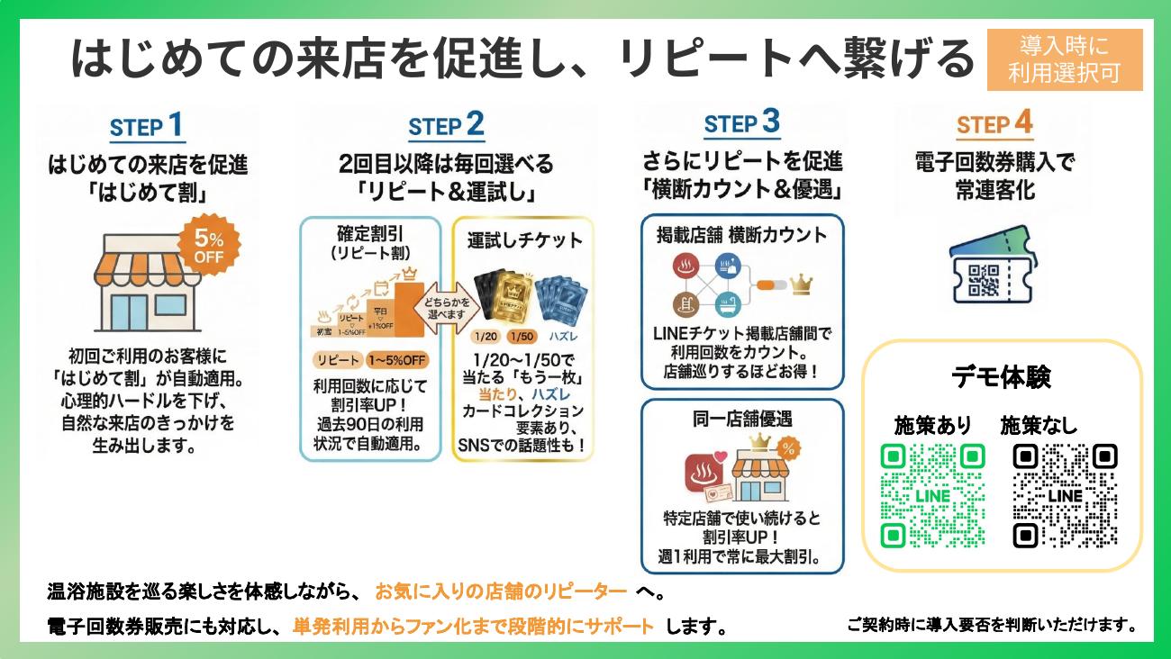 初回来店からリピートへつなげる施策例
