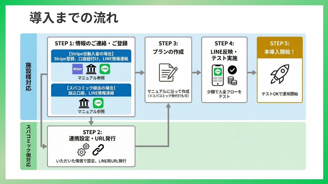 LINE電子チケット導入までの5ステップ