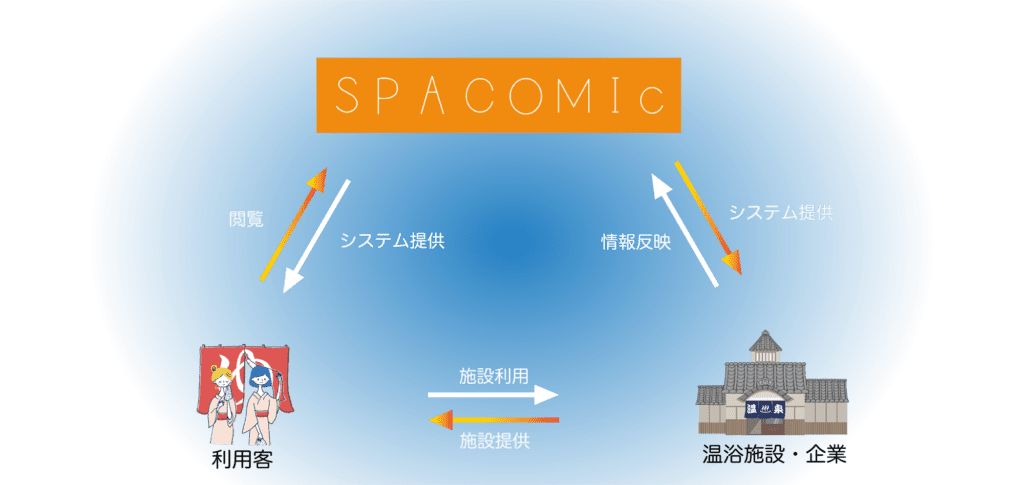 SPACOMIcの役割