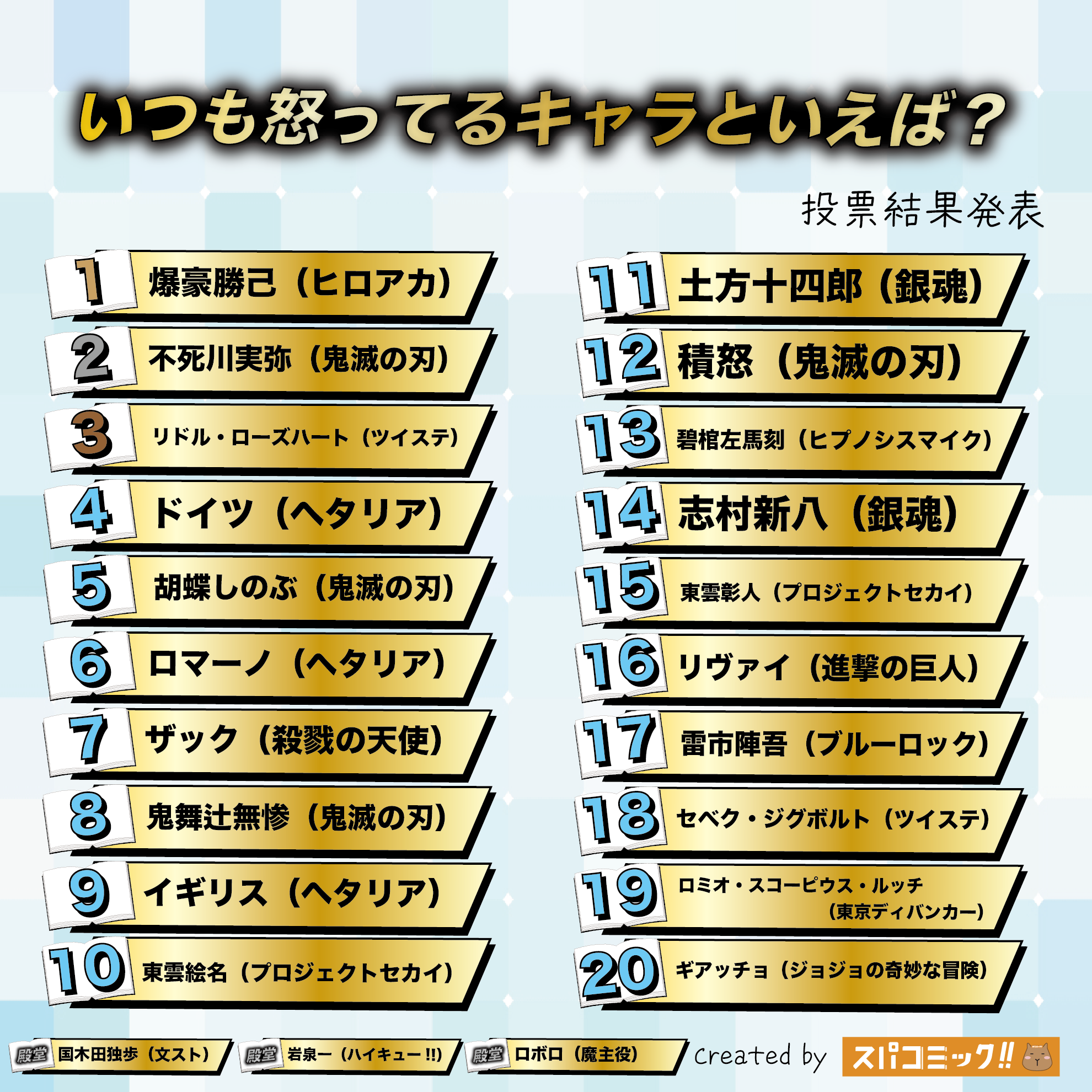 いつも怒っているキャラといえば?Best60