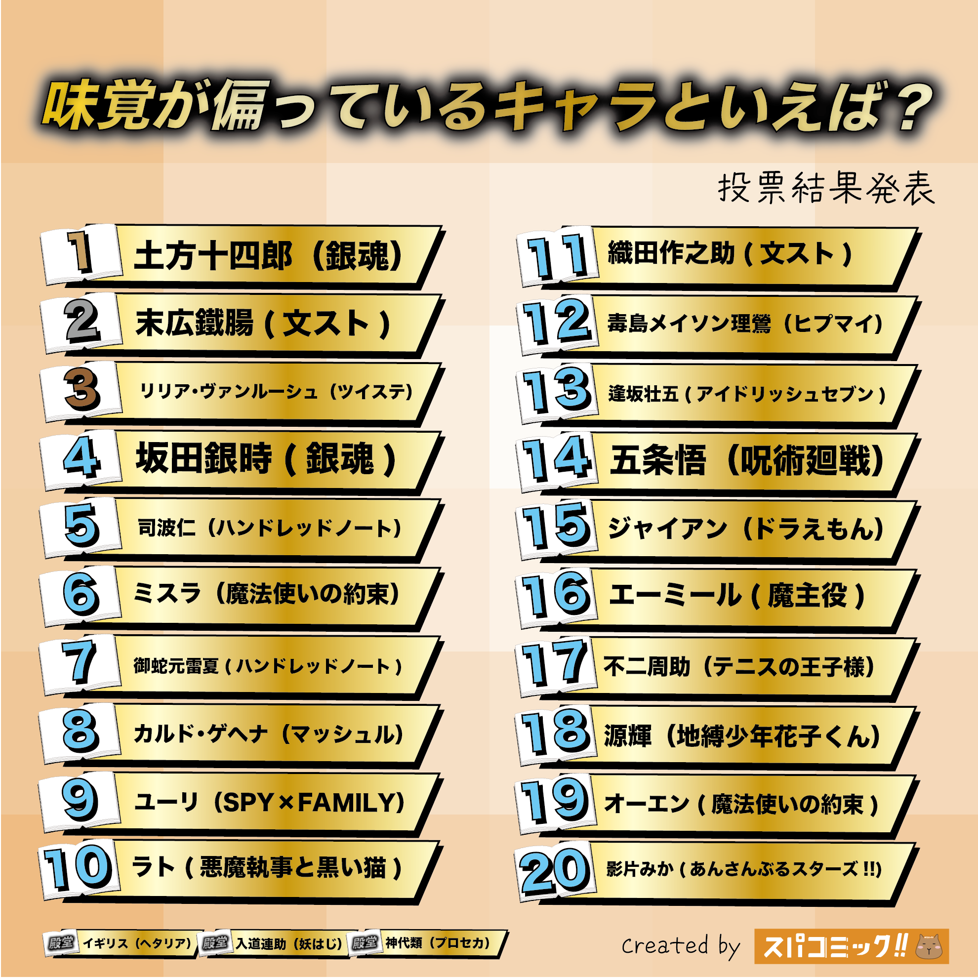 味覚が偏っているキャラといえば?