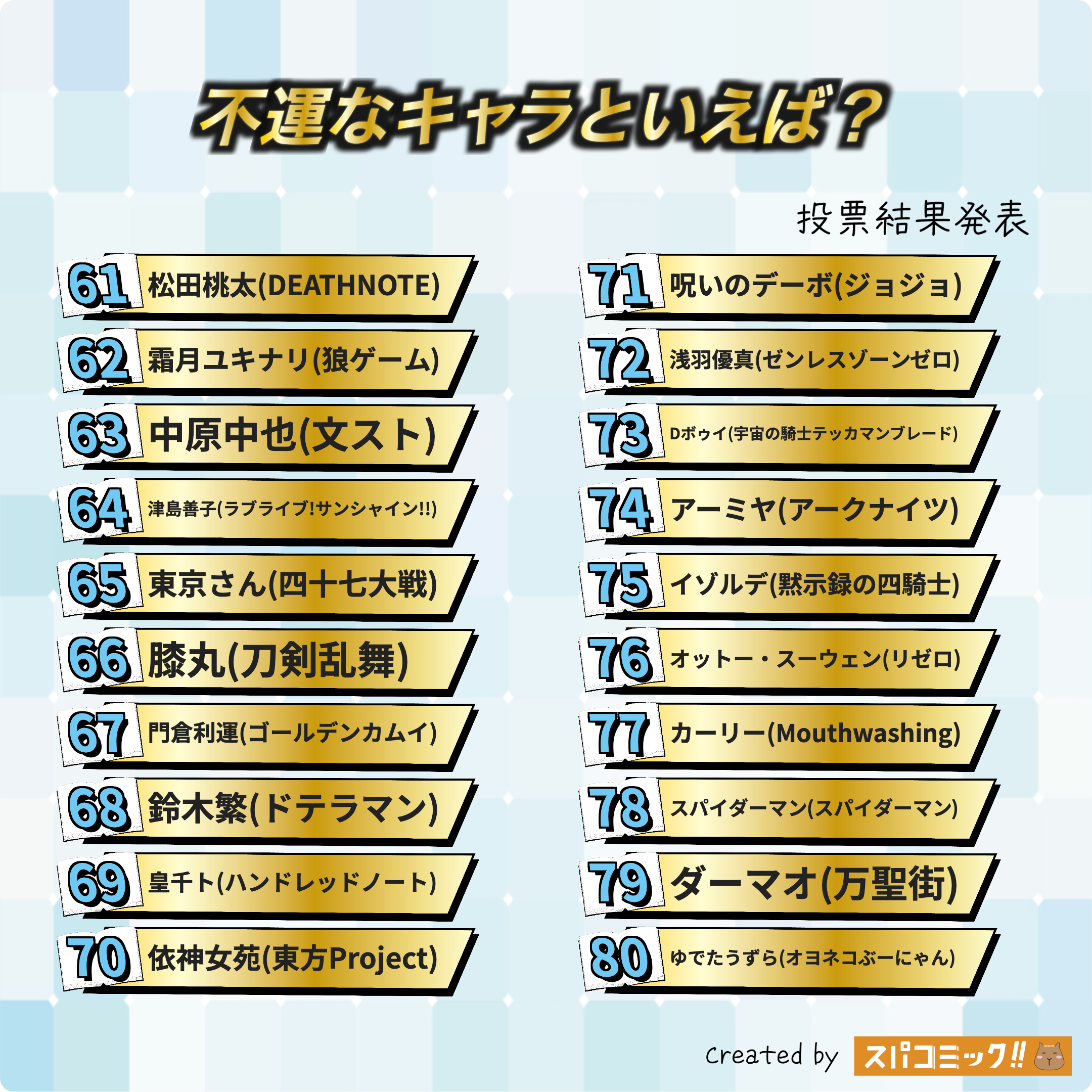 スパコミックキャラ投票_不運なキャラといえば？_2025年9月_Best80