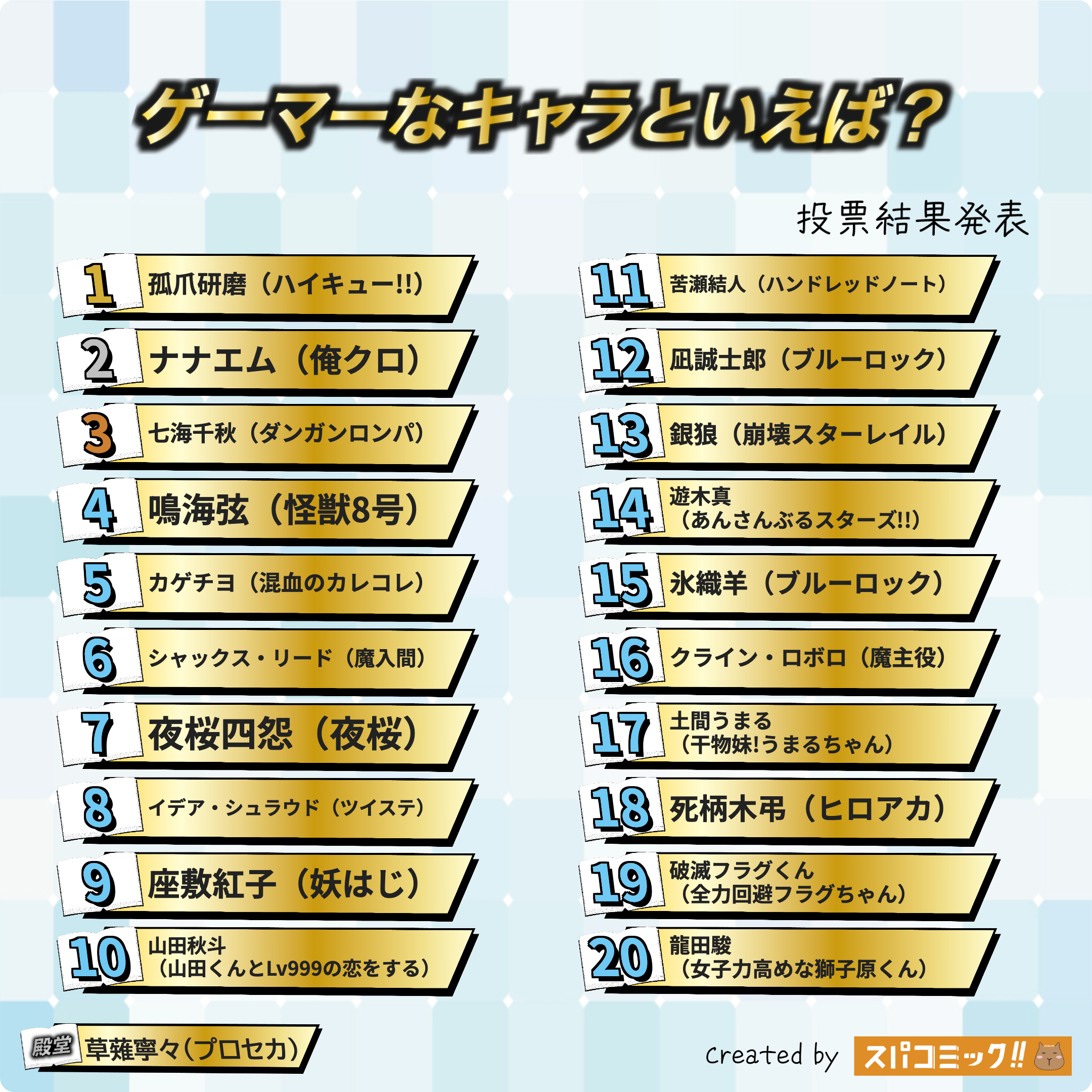 スパコミックキャラ投票_ゲーマーなキャラといえば？_2025年9月_Best80