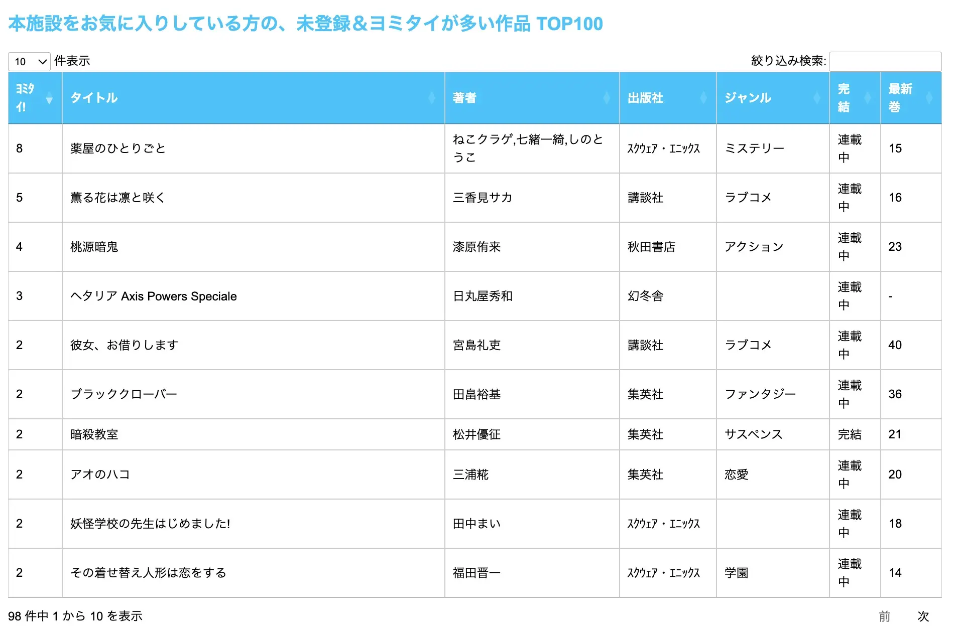 施設お気に入りでヨミタイ作品が施設側からみれる