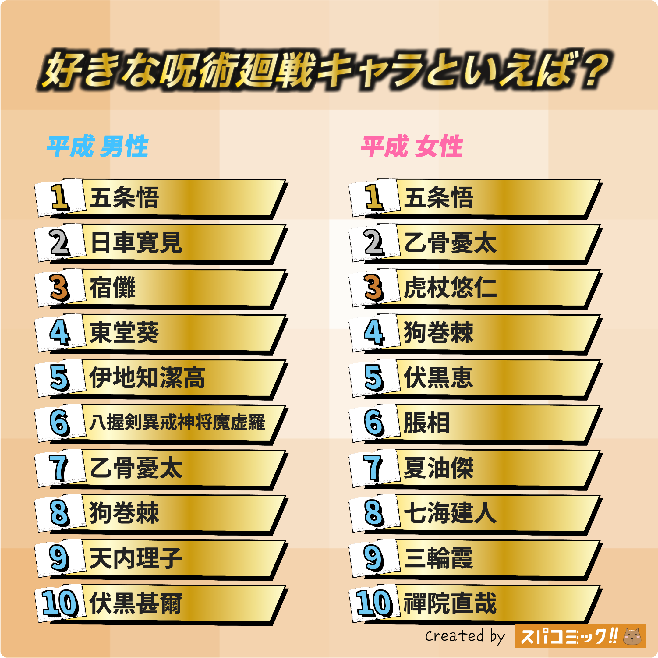 好きな呪術廻戦キャラといえば？ 平成版