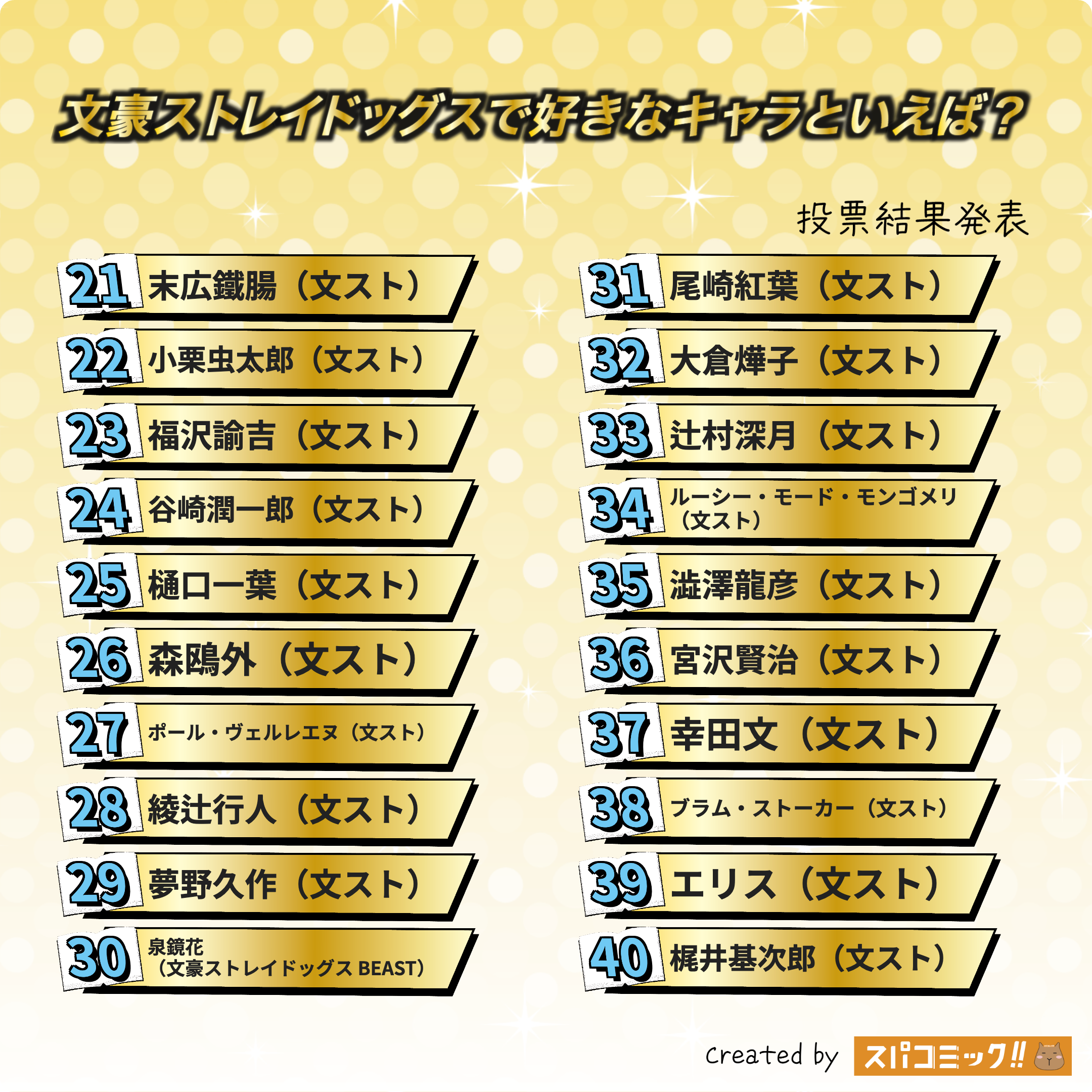 文豪ストレイドッグスで好きなキャラといえば?(學園・映画・外伝・BEASTあり) 21〜40位