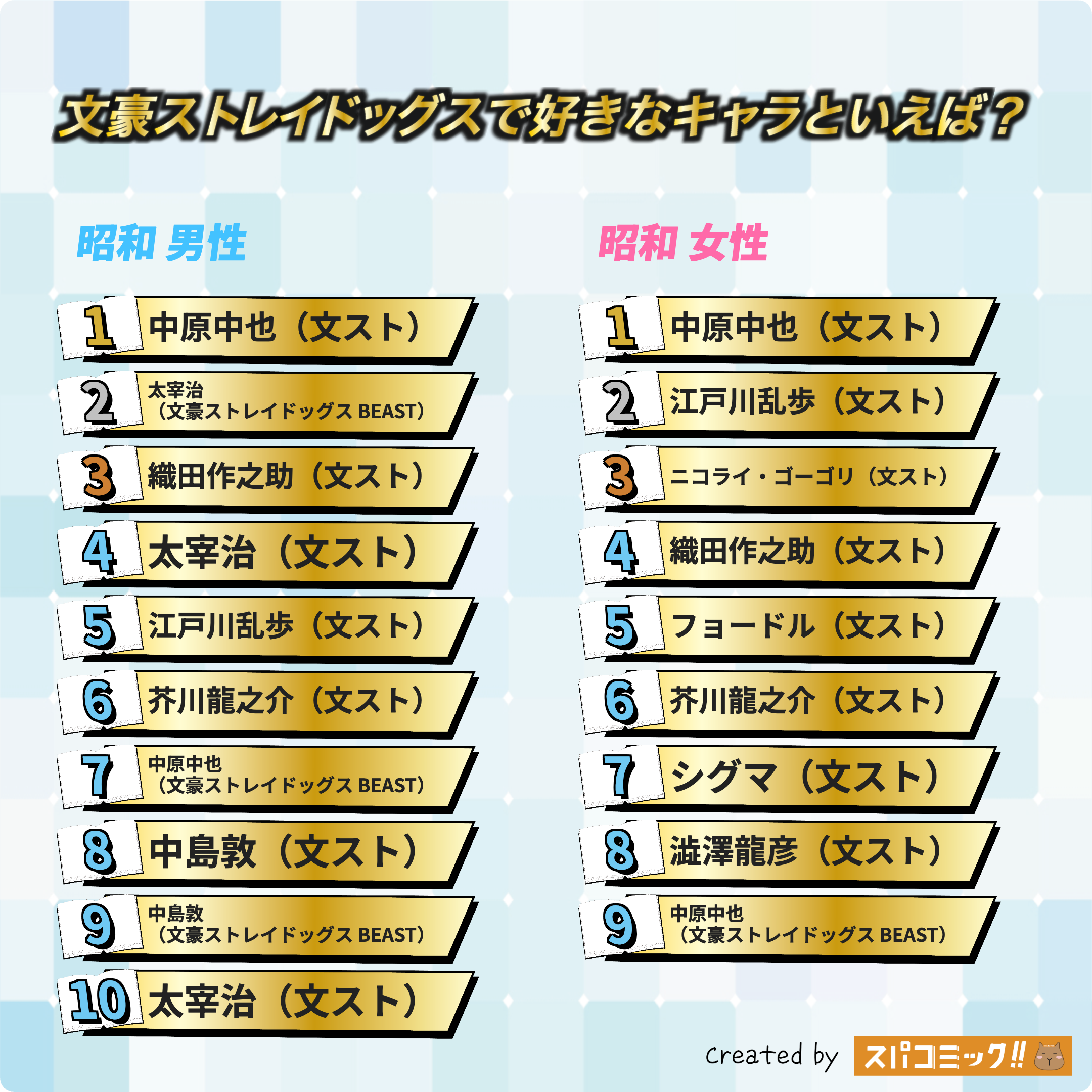 文豪ストレイドッグスで好きなキャラといえば?(學園・映画・外伝・BEASTあり) 昭和版