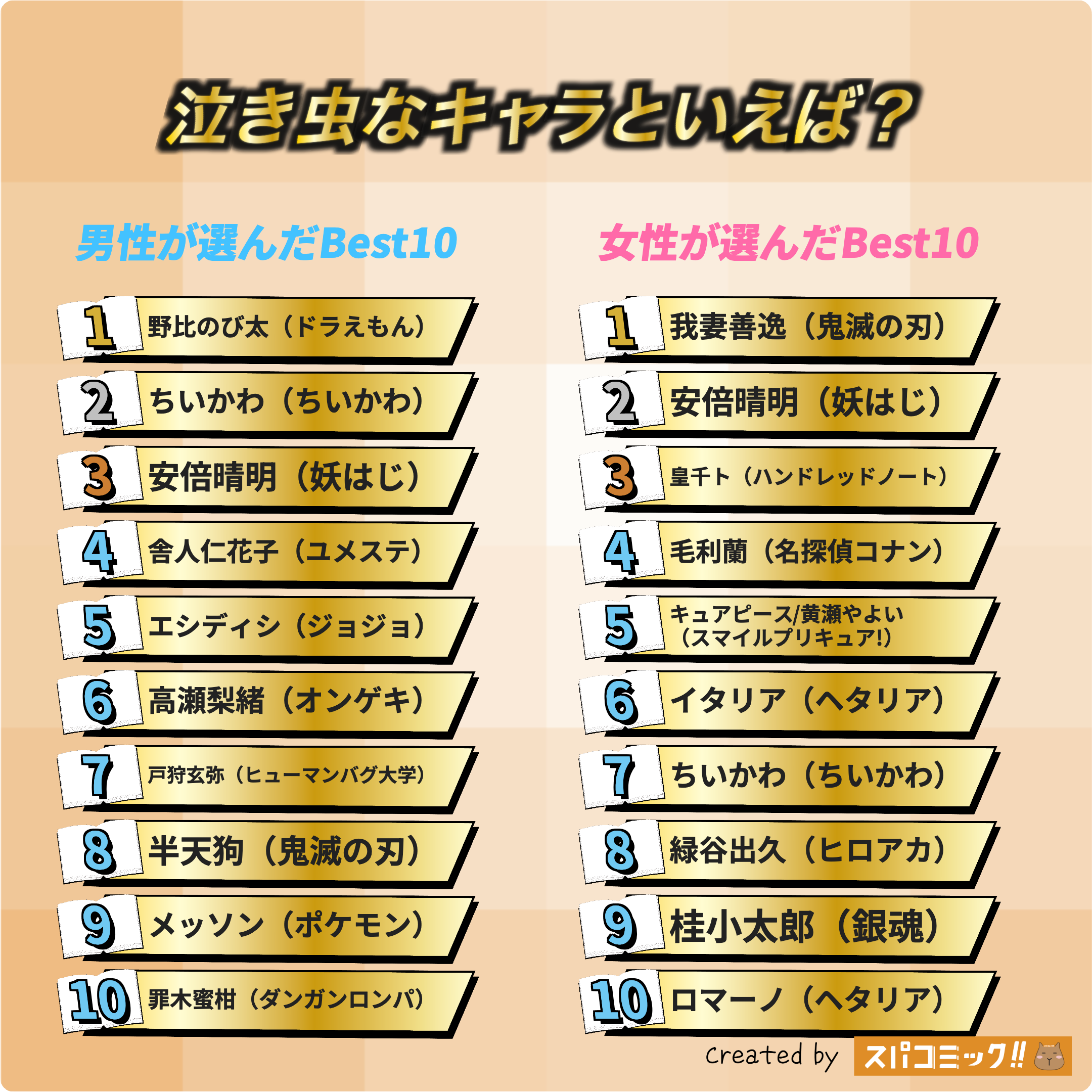 泣き虫なキャラといえば? 男女全体版