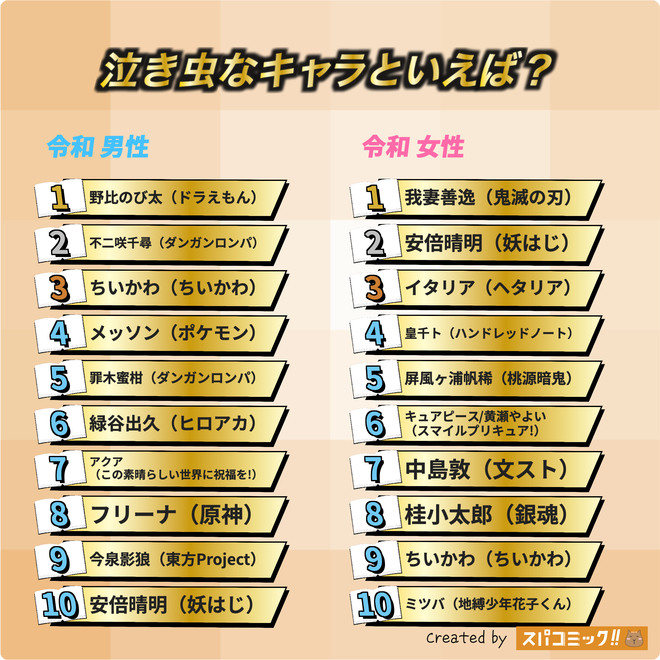 泣き虫なキャラといえば? 令和版