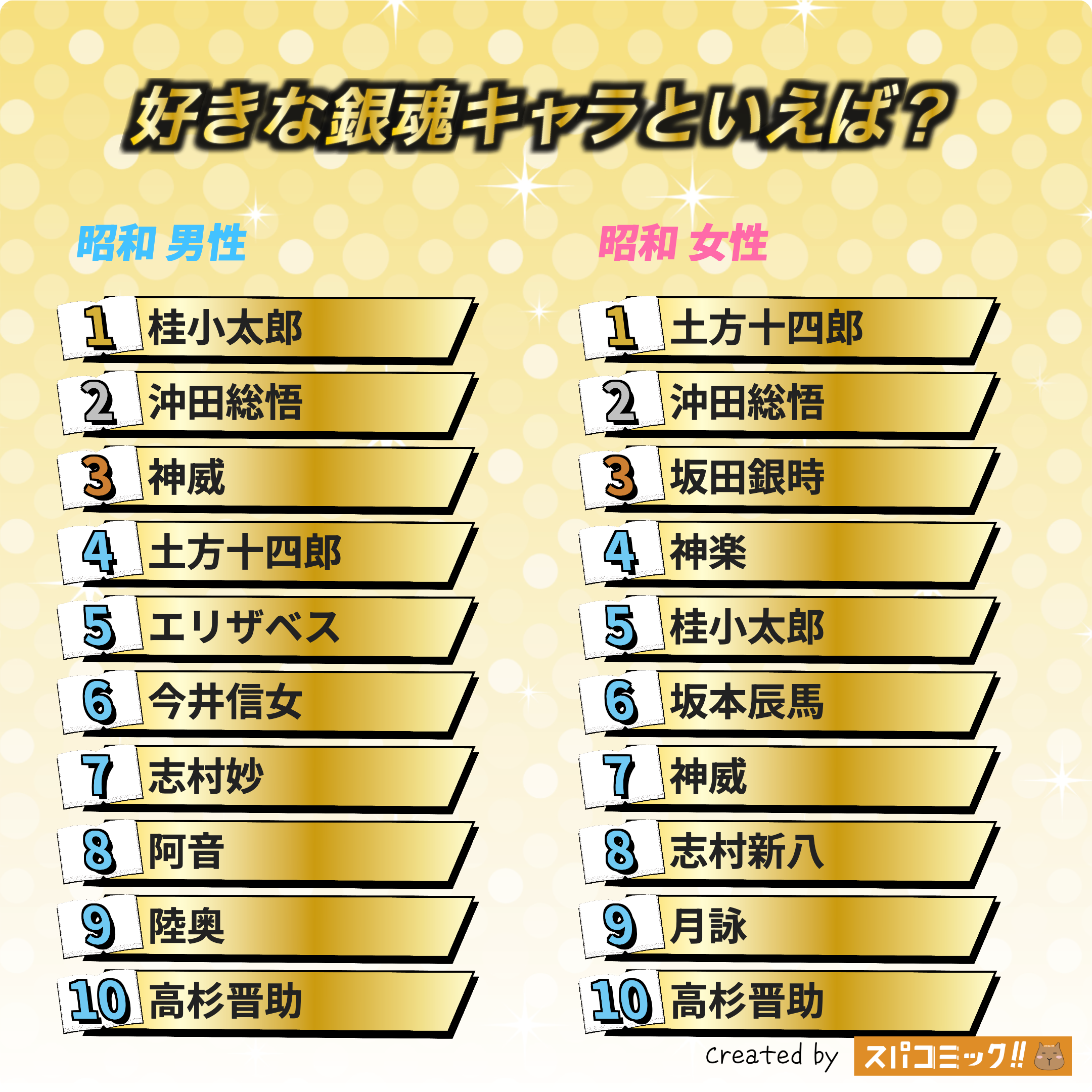好きな銀魂キャラといえば? 昭和版