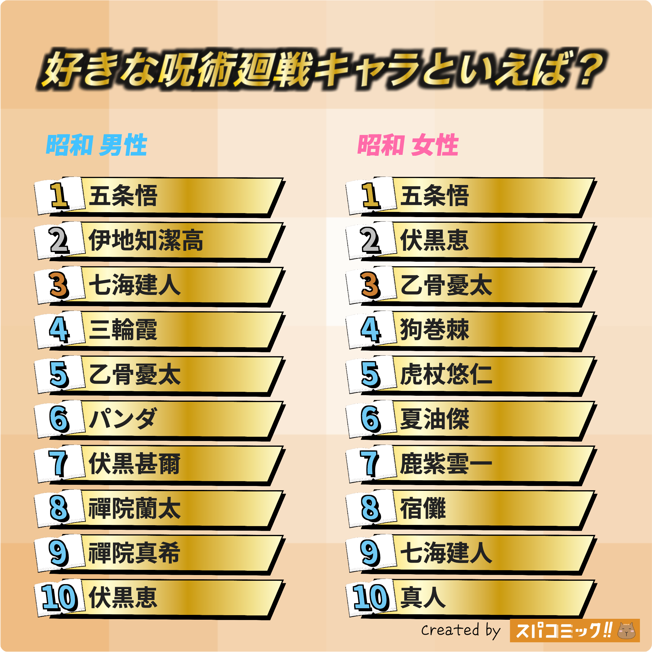 好きな呪術廻戦キャラといえば？ 昭和版