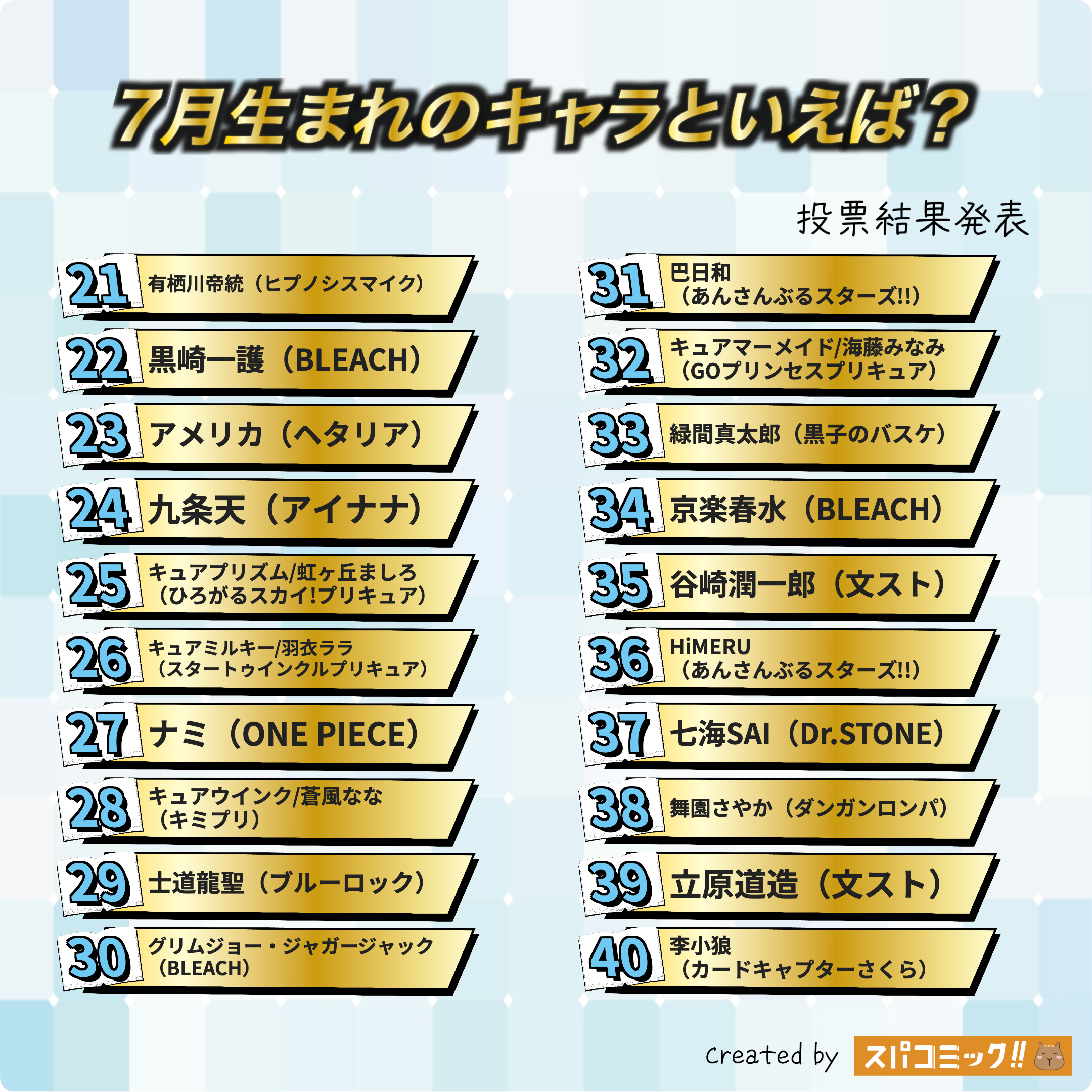 7月生まれのキャラといえば? 21〜40位