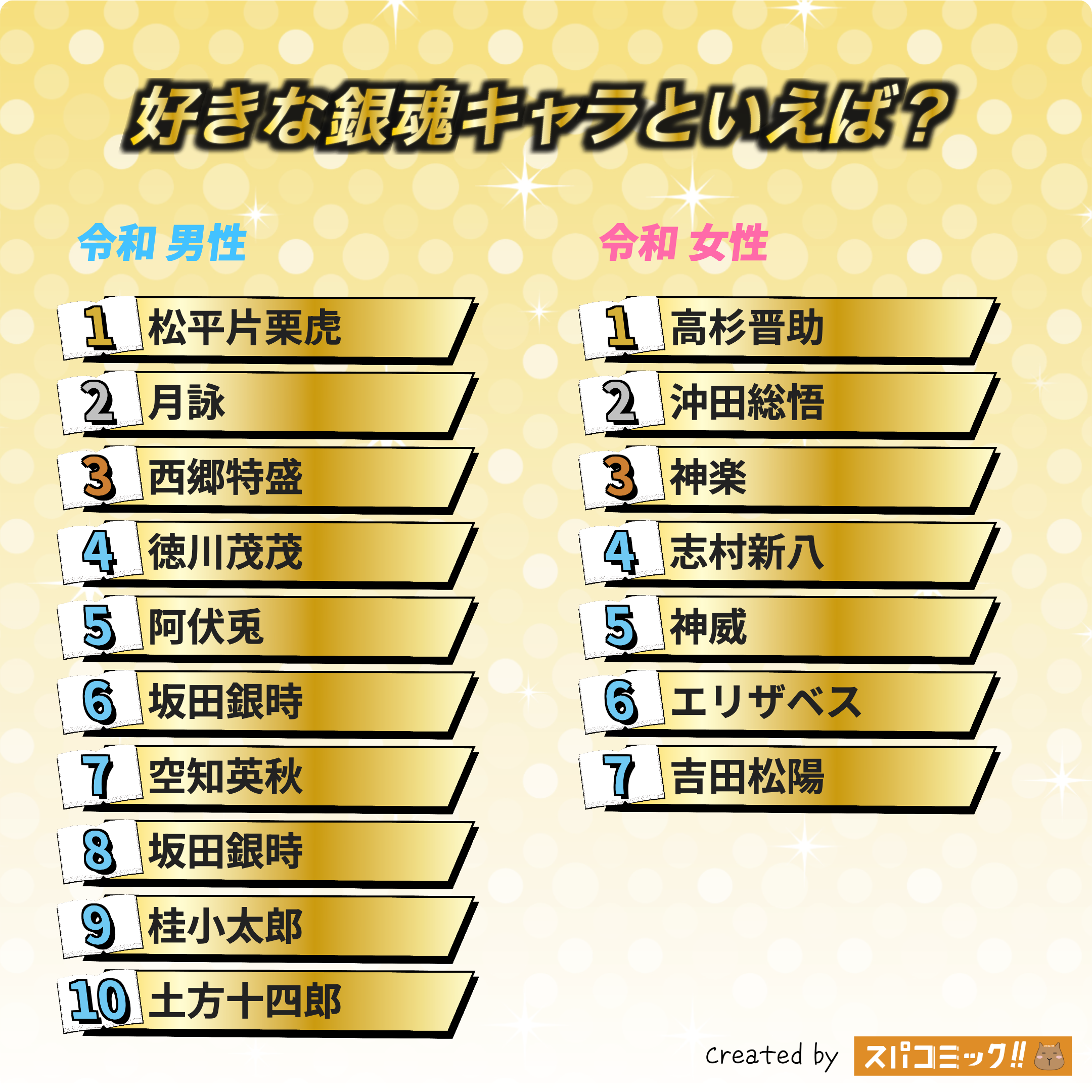 好きな銀魂キャラといえば? 令和版