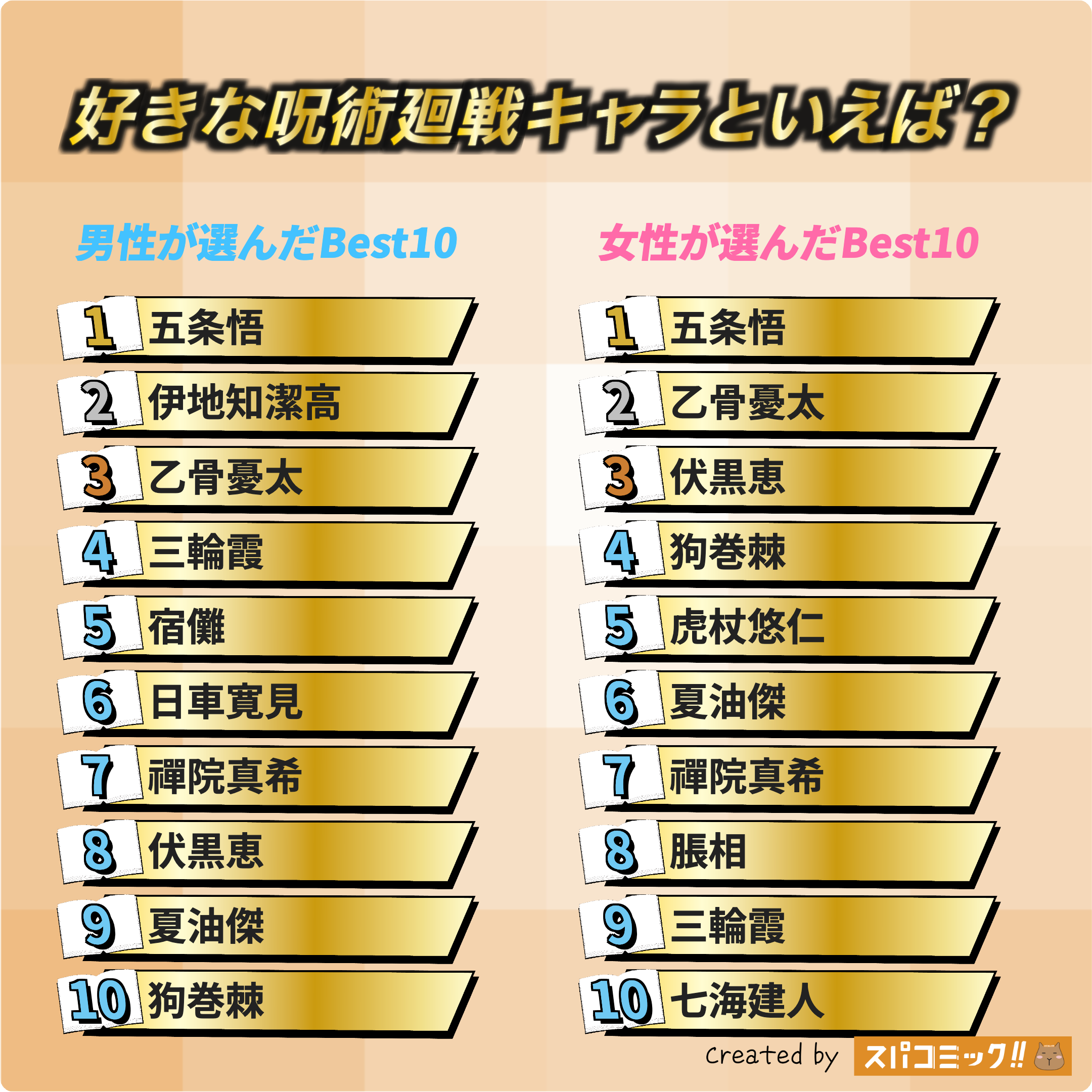 好きな呪術廻戦キャラといえば？ 男女全体版