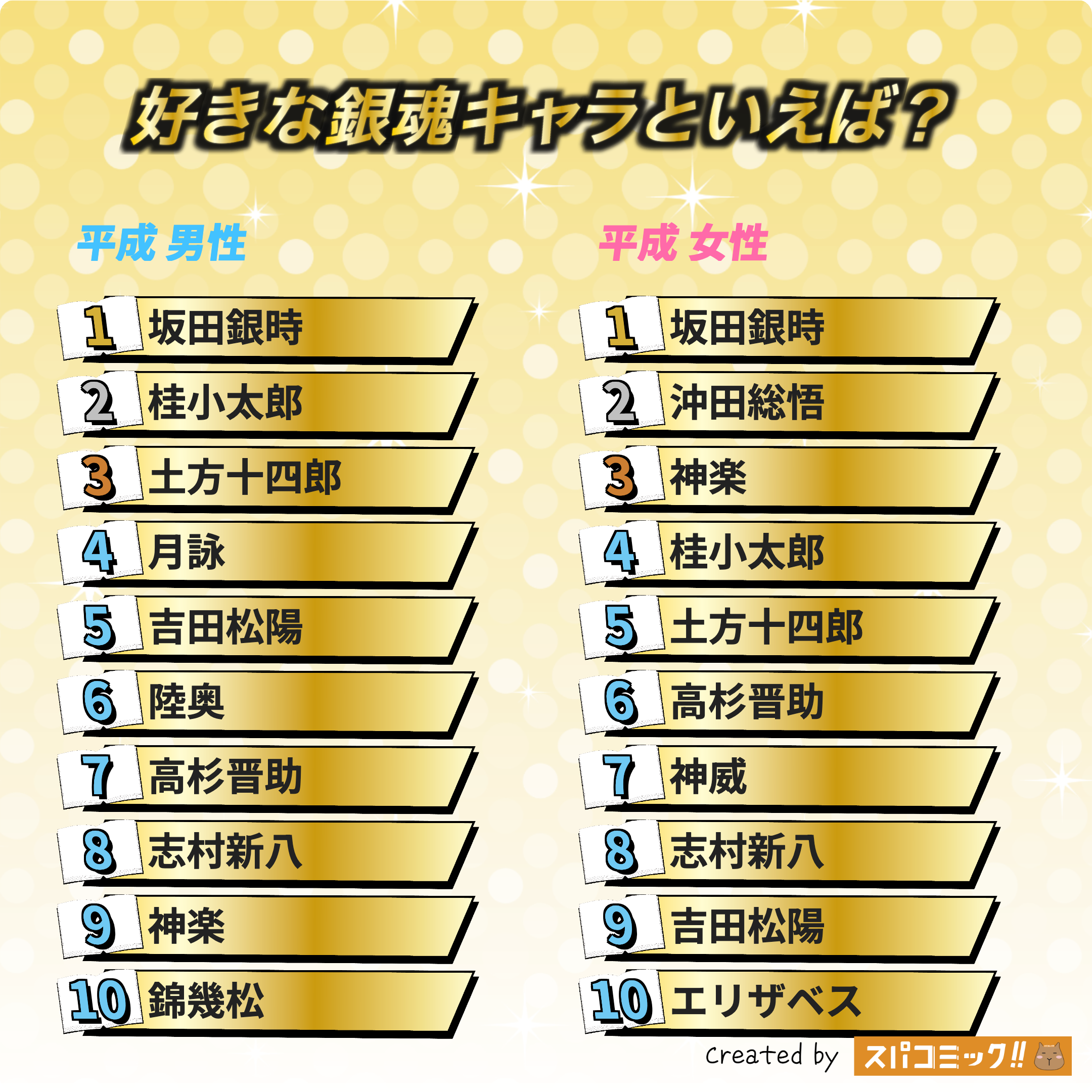 好きな銀魂キャラといえば? 平成版