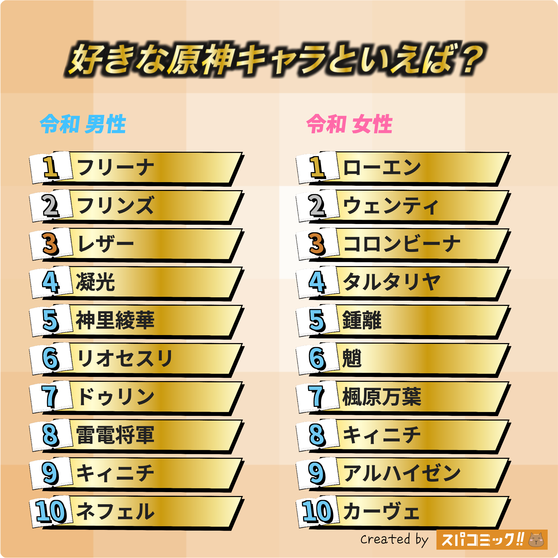 好きな原神キャラといえば? 令和版