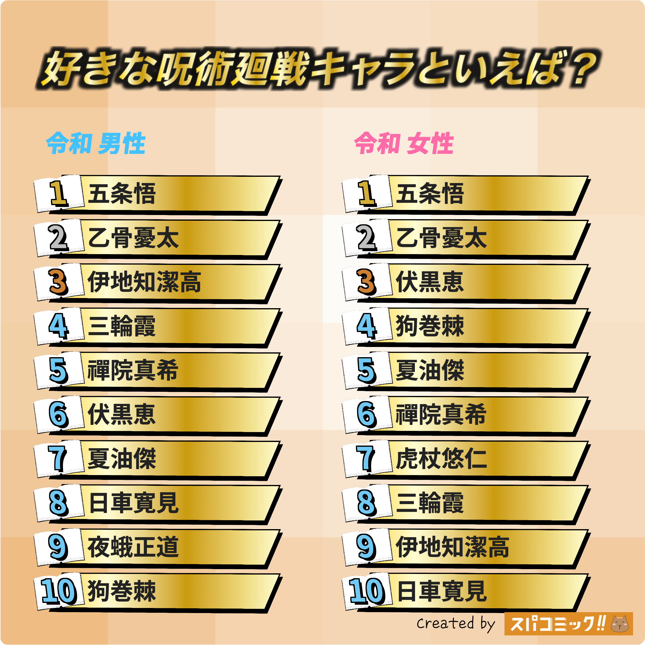 好きな呪術廻戦キャラといえば？ 令和版