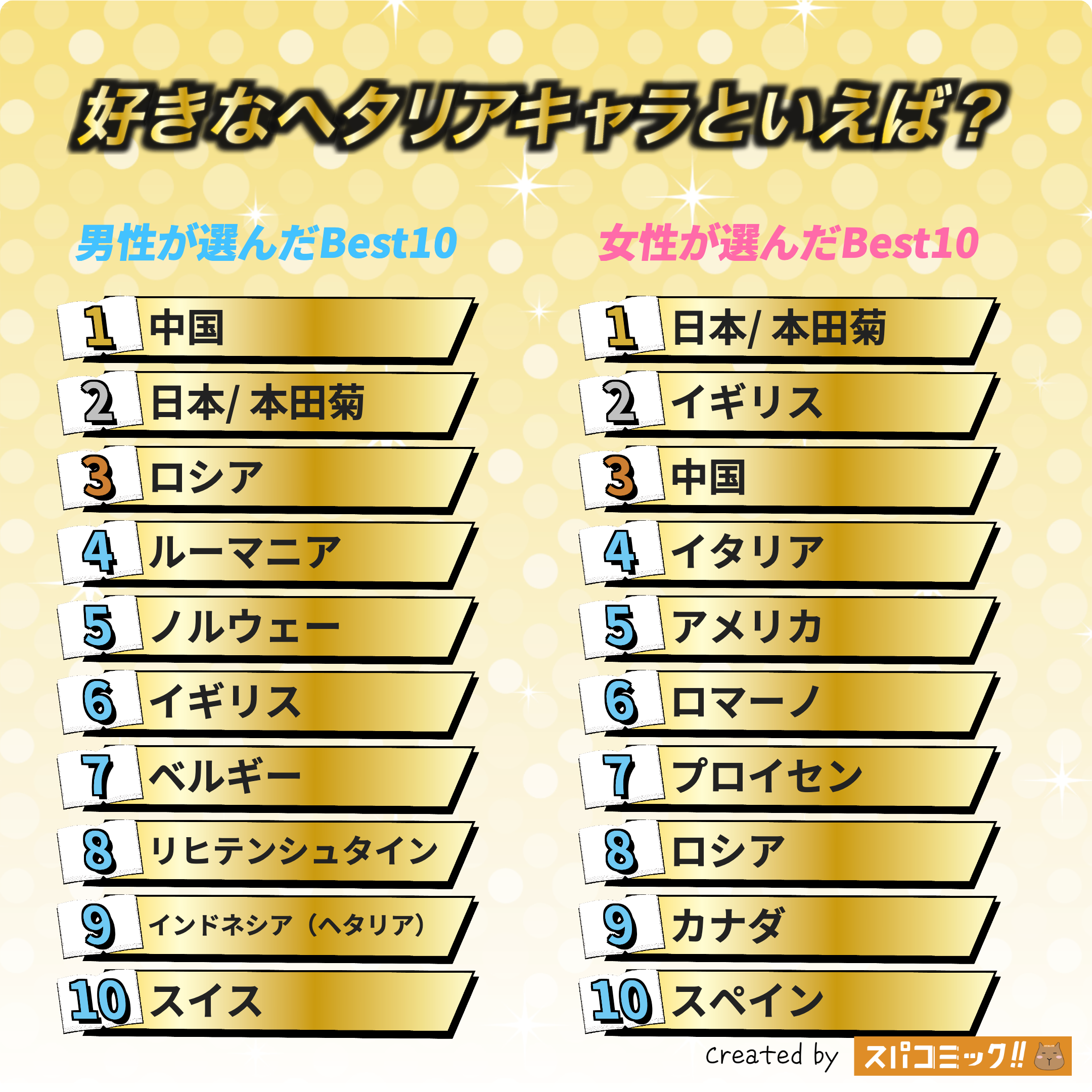 好きなヘタリアキャラといえば? 男女全体版