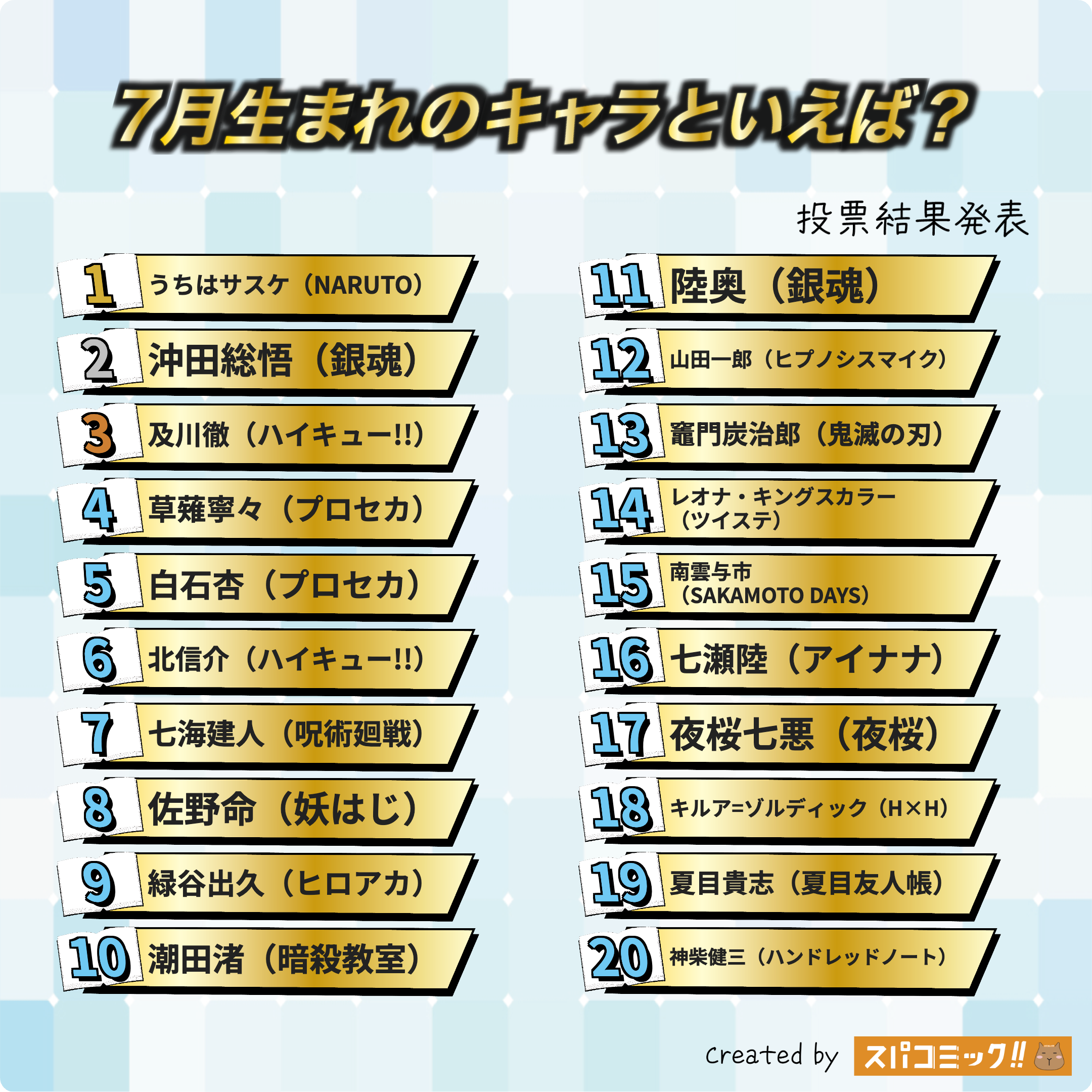 7月生まれのキャラといえば? 1〜20位
