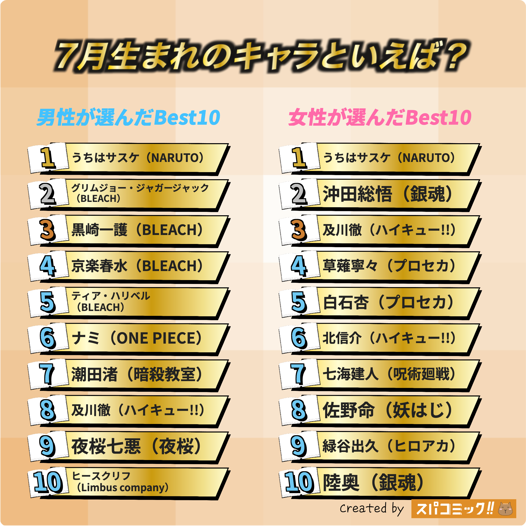 7月生まれのキャラといえば? 男女全体版