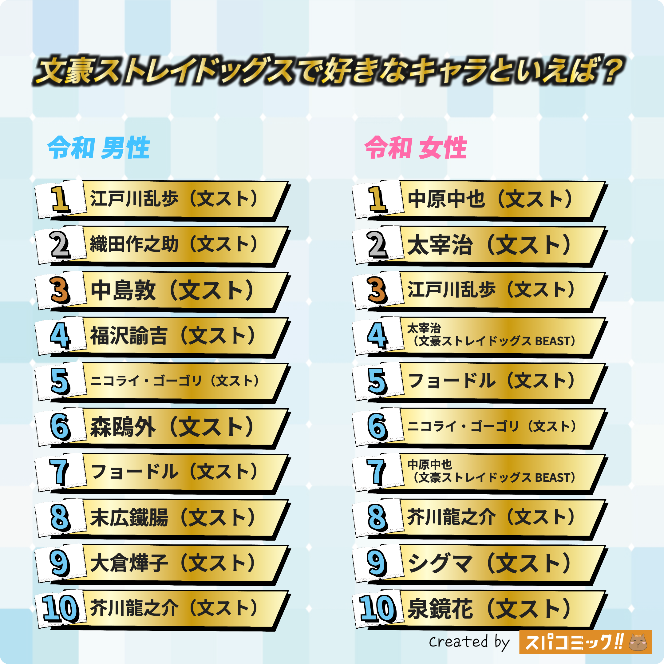 文豪ストレイドッグスで好きなキャラといえば?(學園・映画・外伝・BEASTあり) 令和版