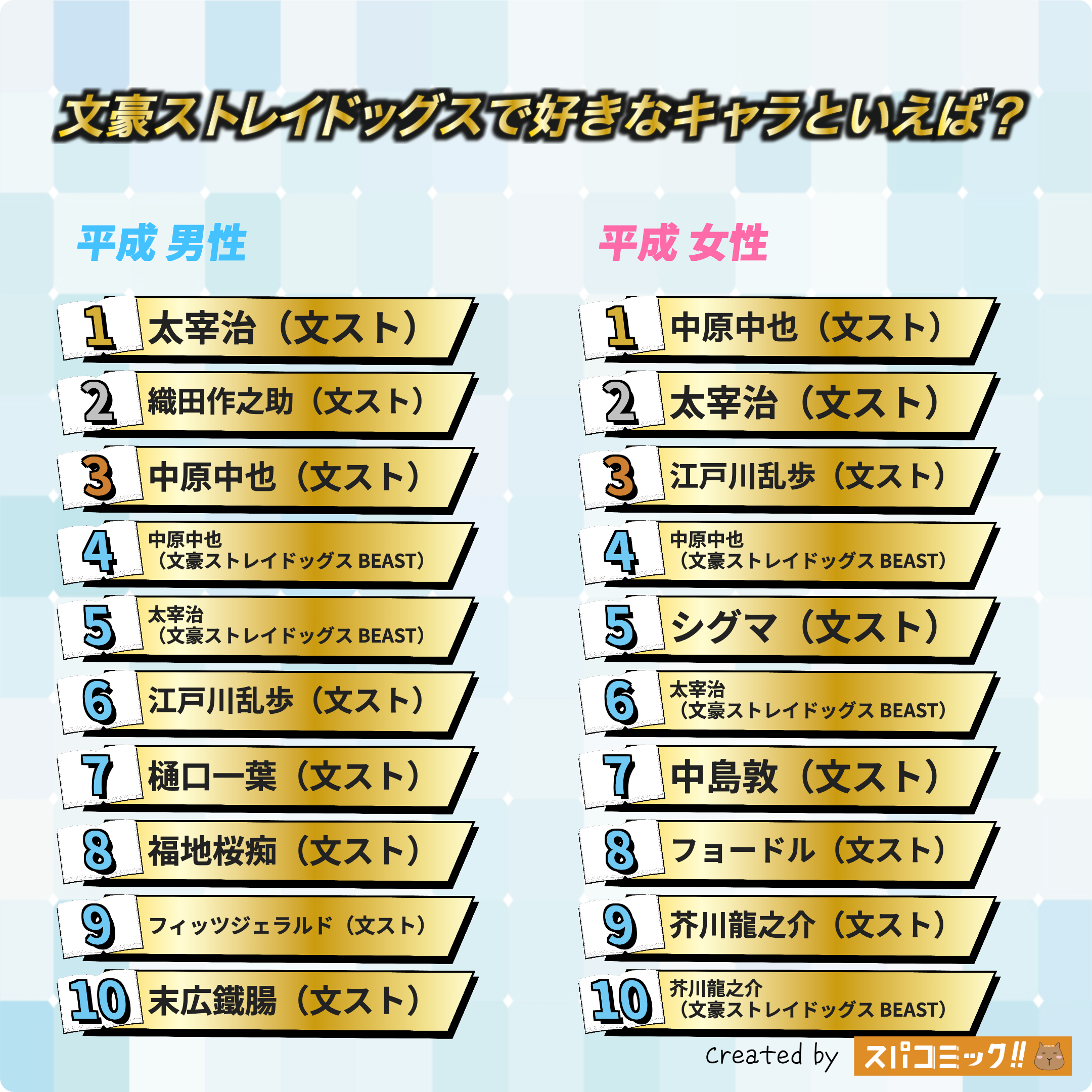 文豪ストレイドッグスで好きなキャラといえば?(學園・映画・外伝・BEASTあり) 平成版