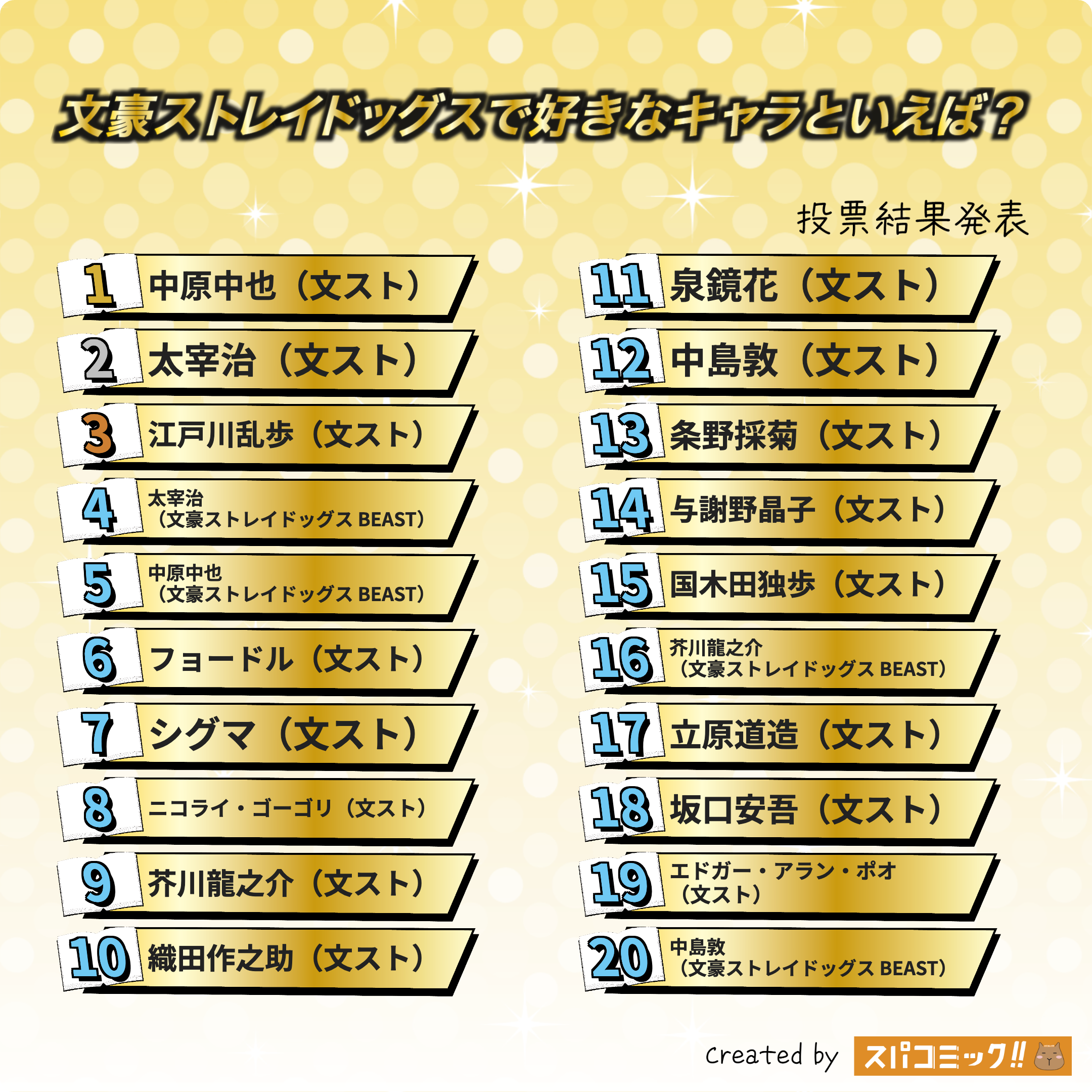 文豪ストレイドッグスで好きなキャラといえば?(學園・映画・外伝・BEASTあり) 1〜20位