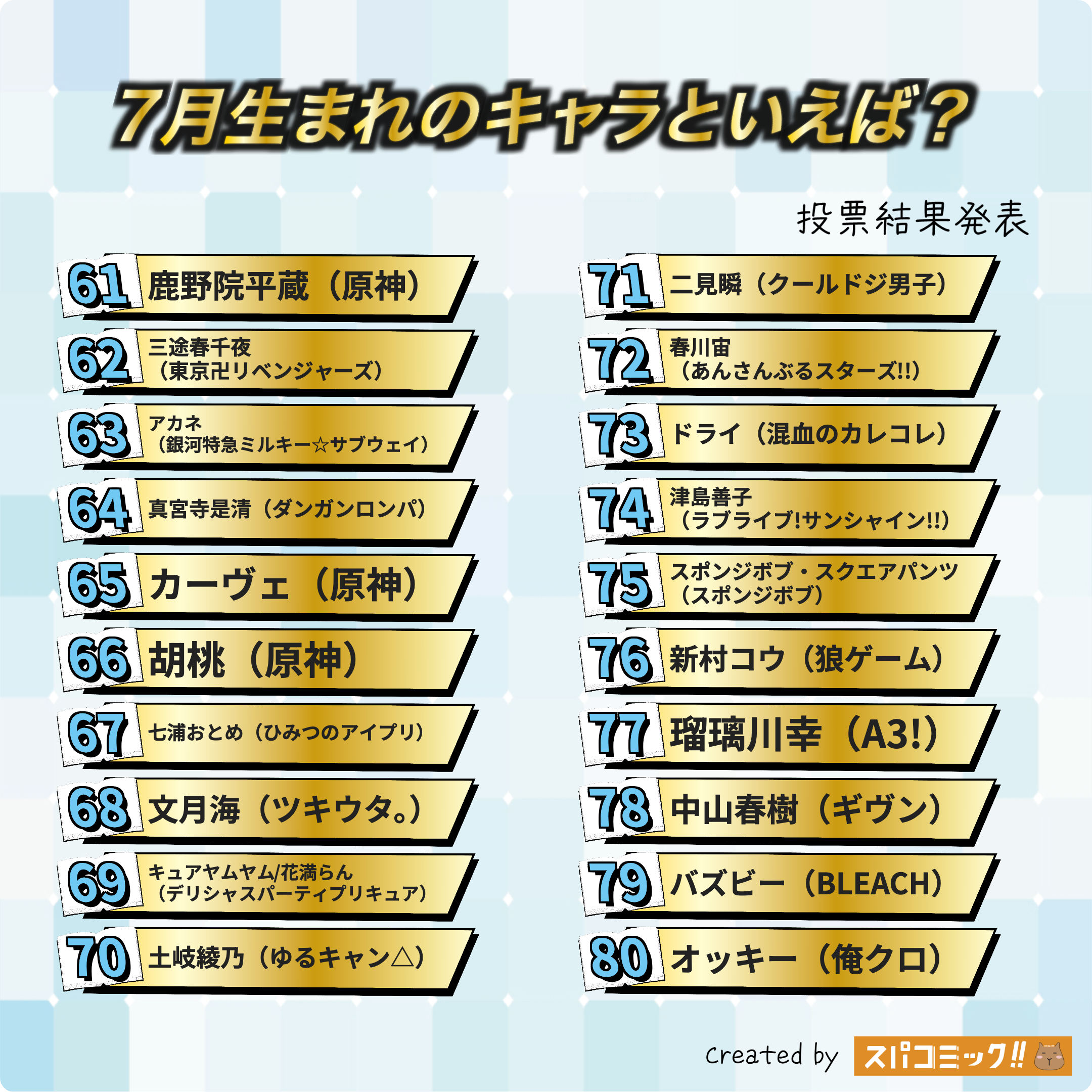7月生まれのキャラといえば? 61〜80位
