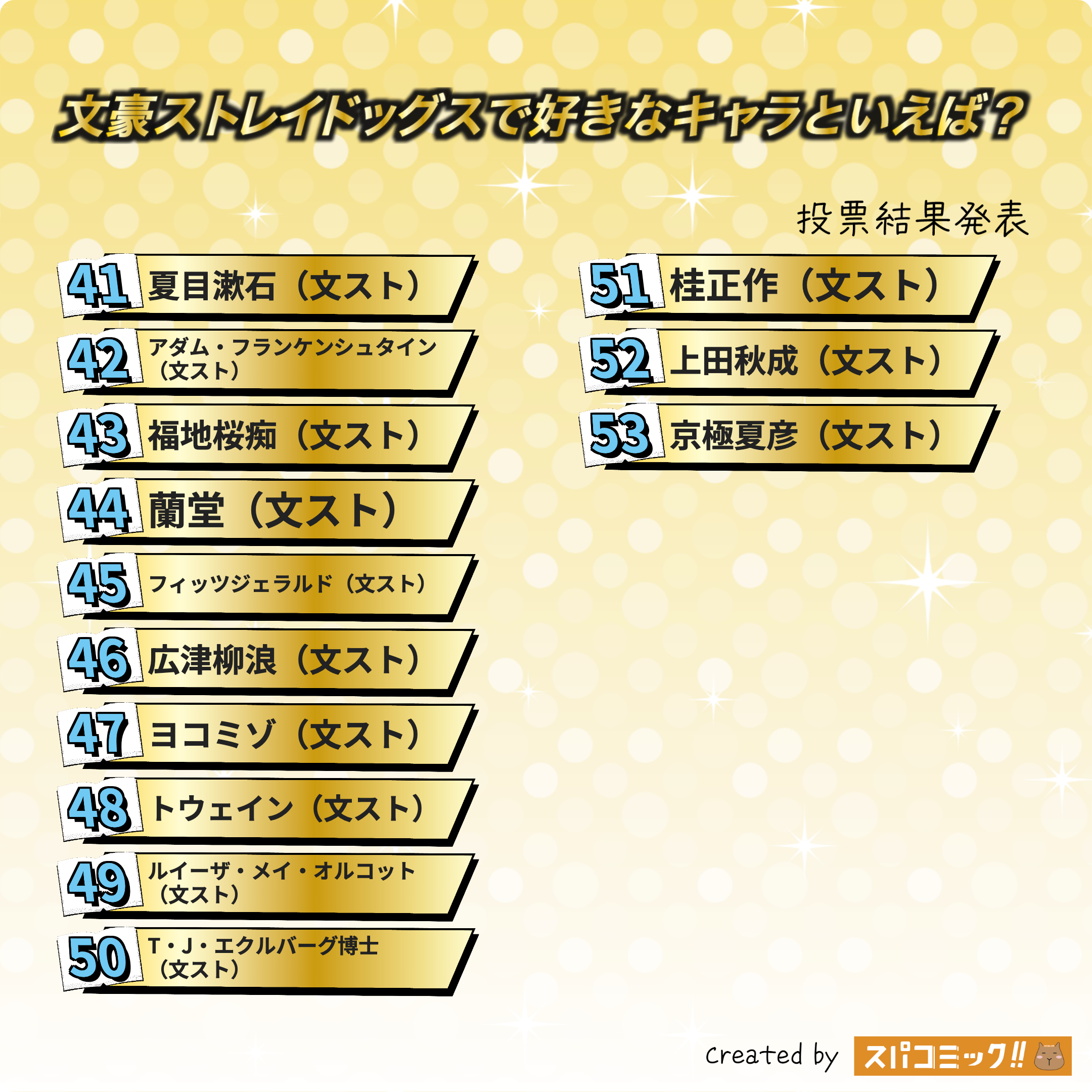 文豪ストレイドッグスで好きなキャラといえば?(學園・映画・外伝・BEASTあり) 41〜53位