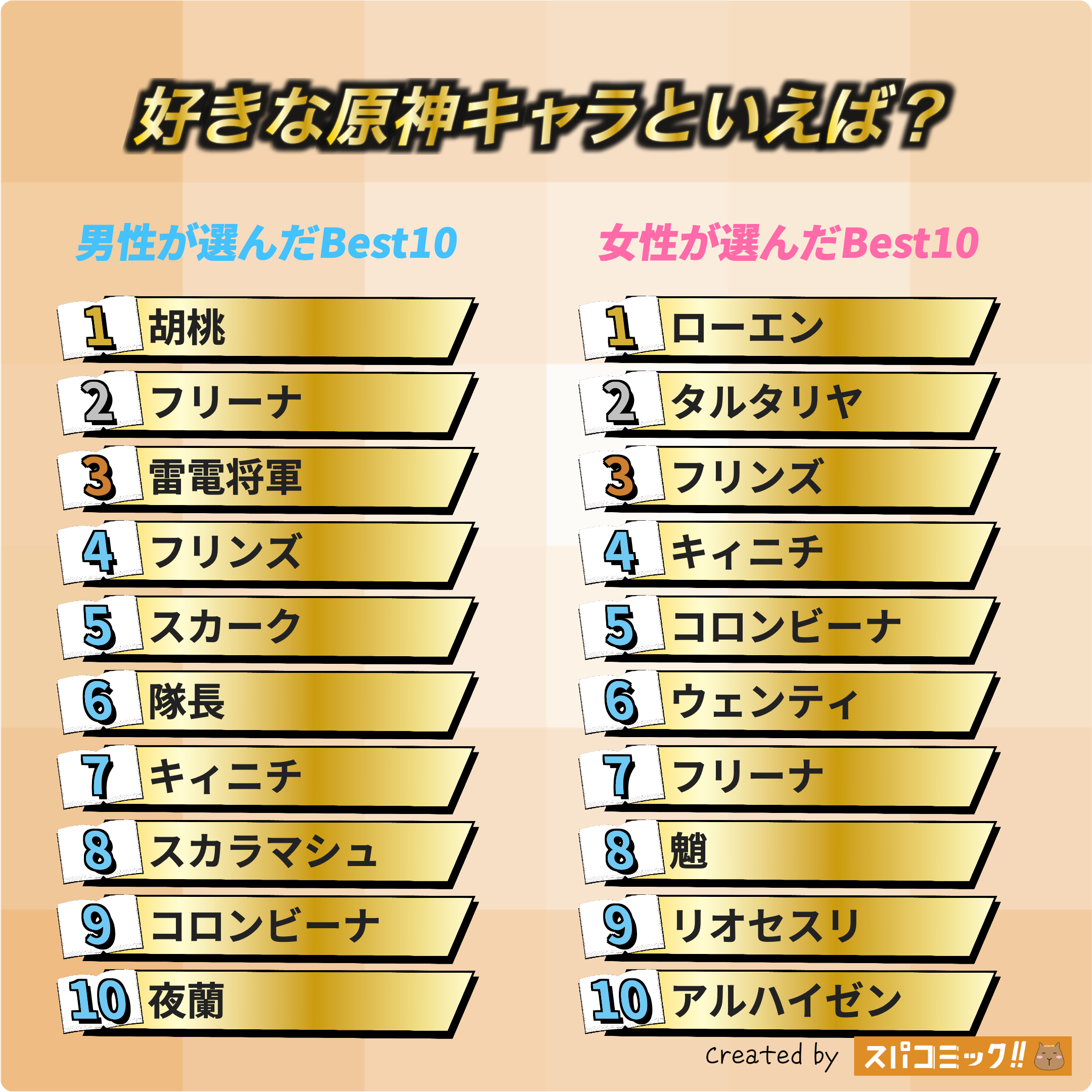 好きな原神キャラといえば? 男女全体版