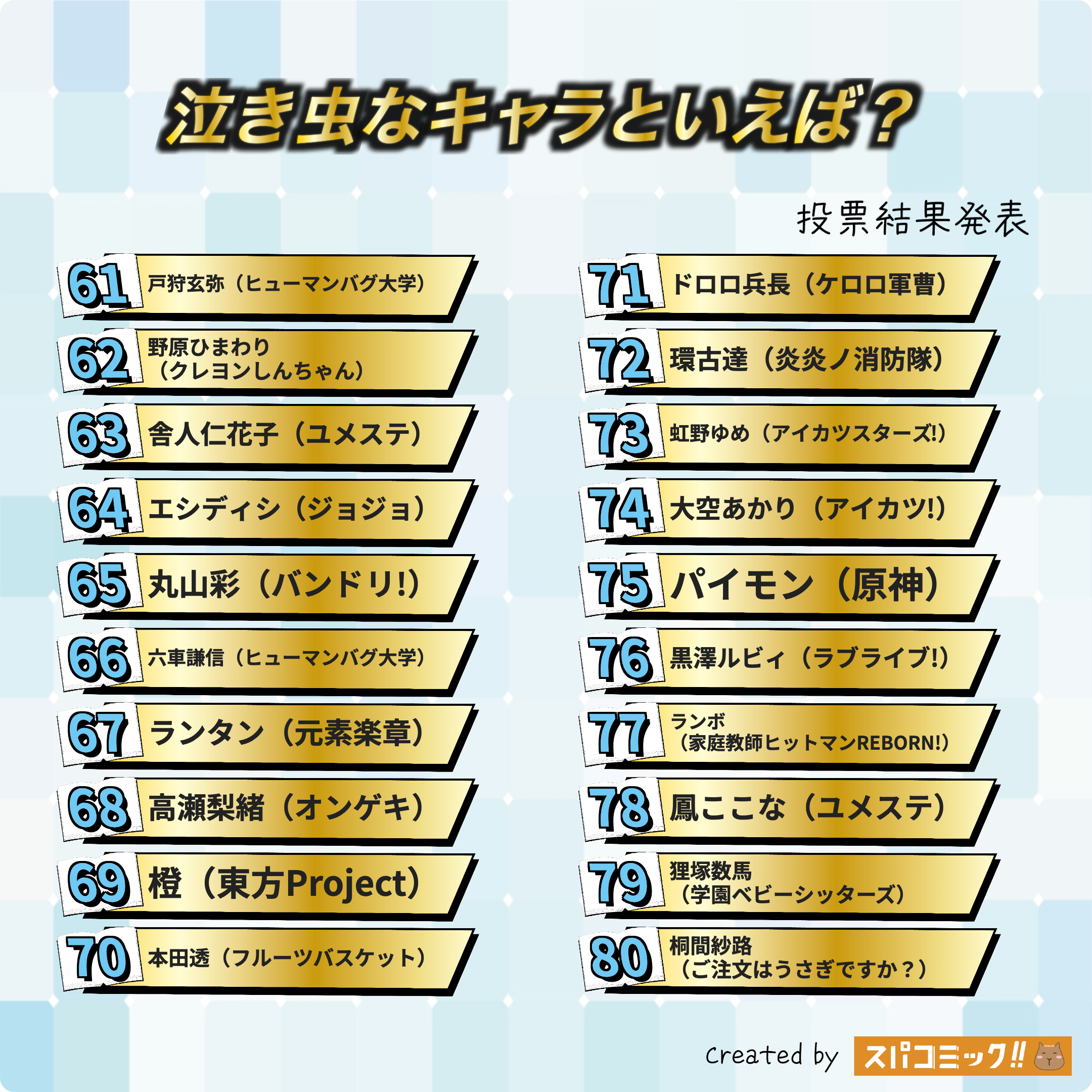 泣き虫なキャラといえば? 61〜80位