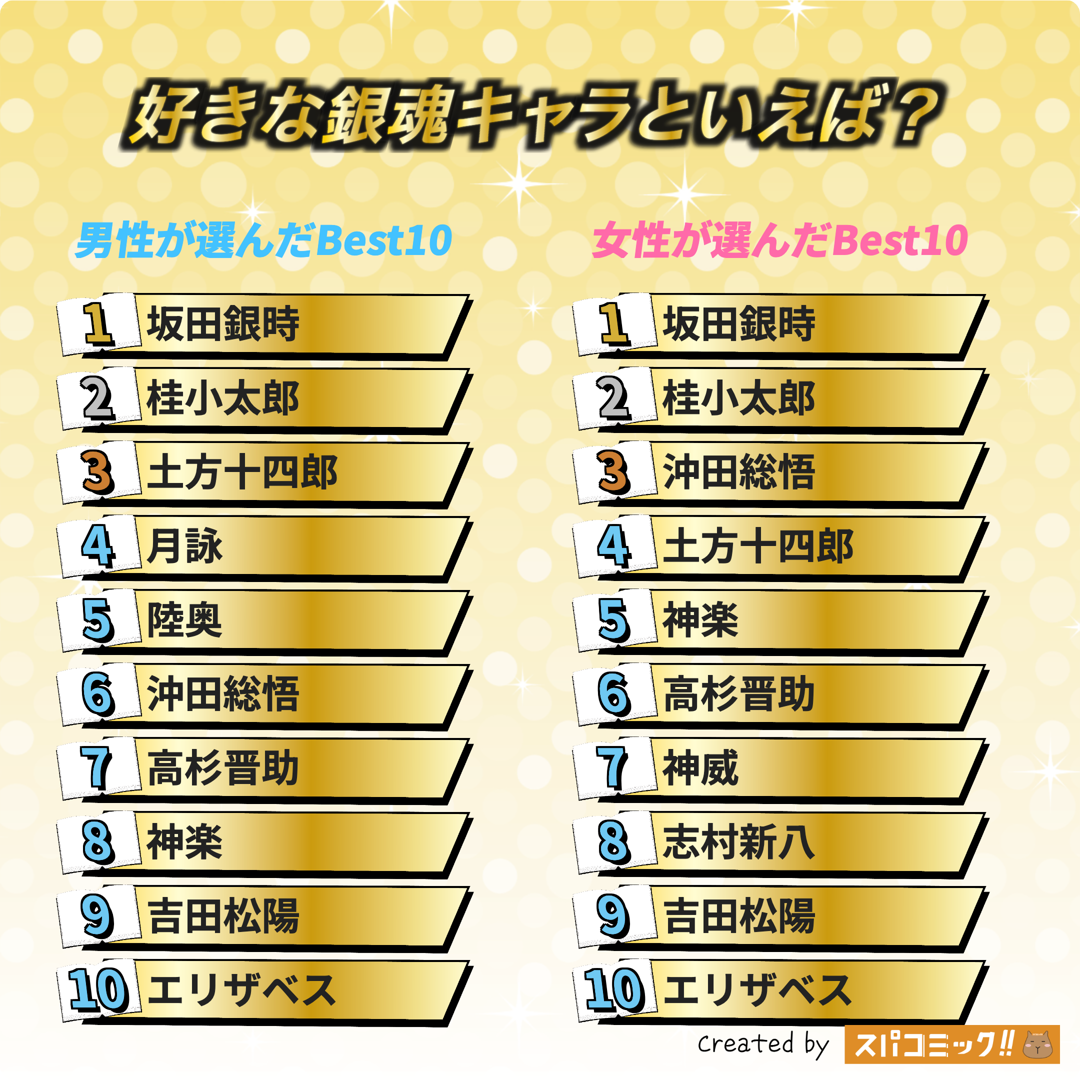 好きな銀魂キャラといえば? 男女全体版
