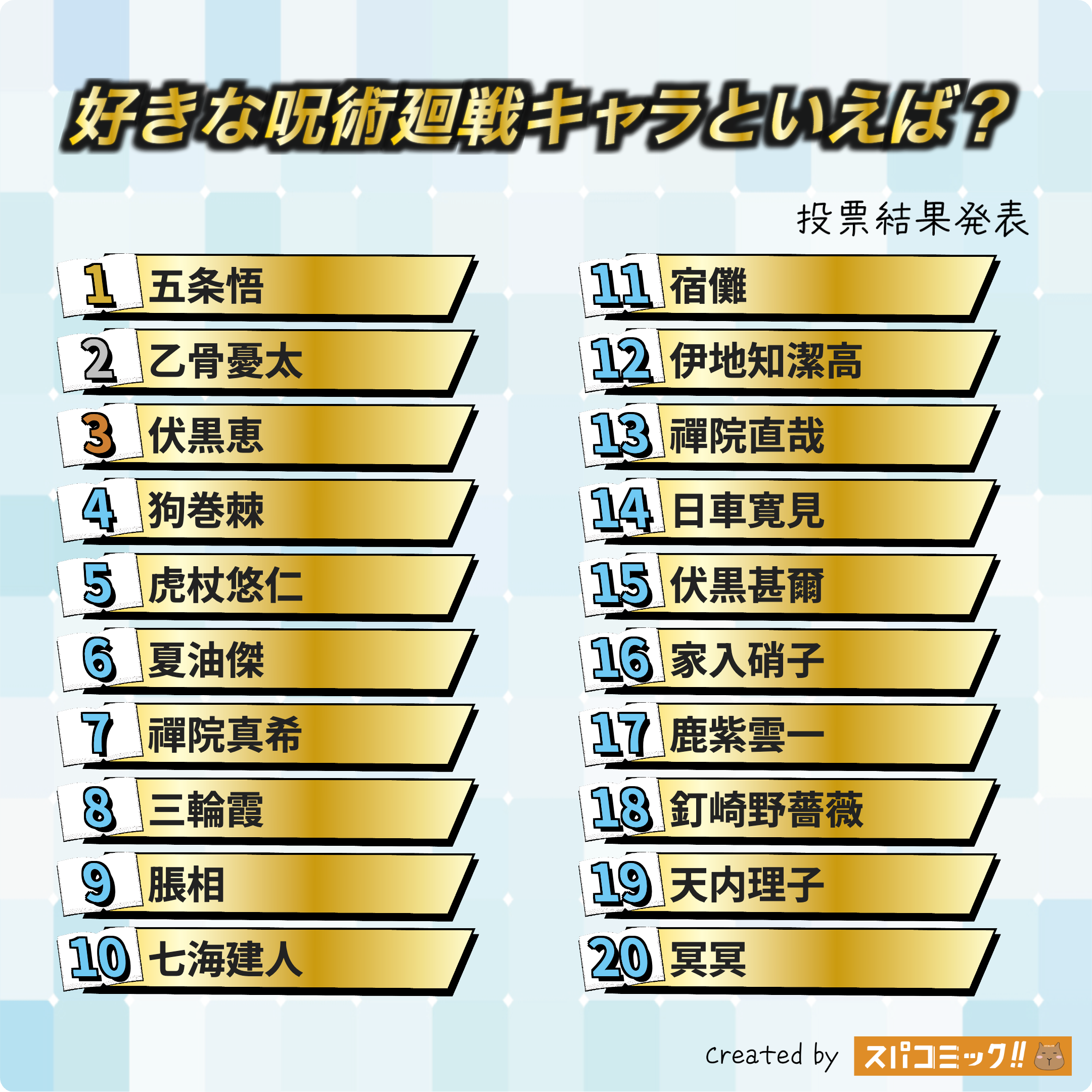 好きな呪術廻戦キャラといえば？ 1〜20位