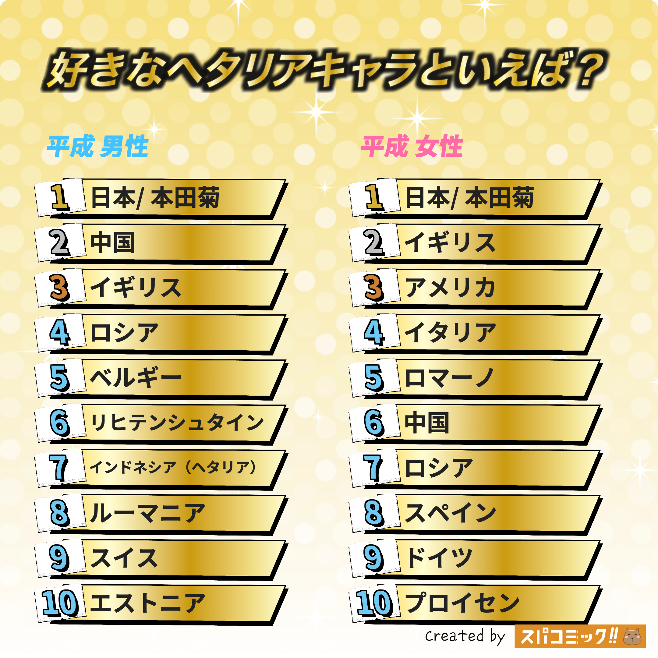 好きなヘタリアキャラといえば? 平成版