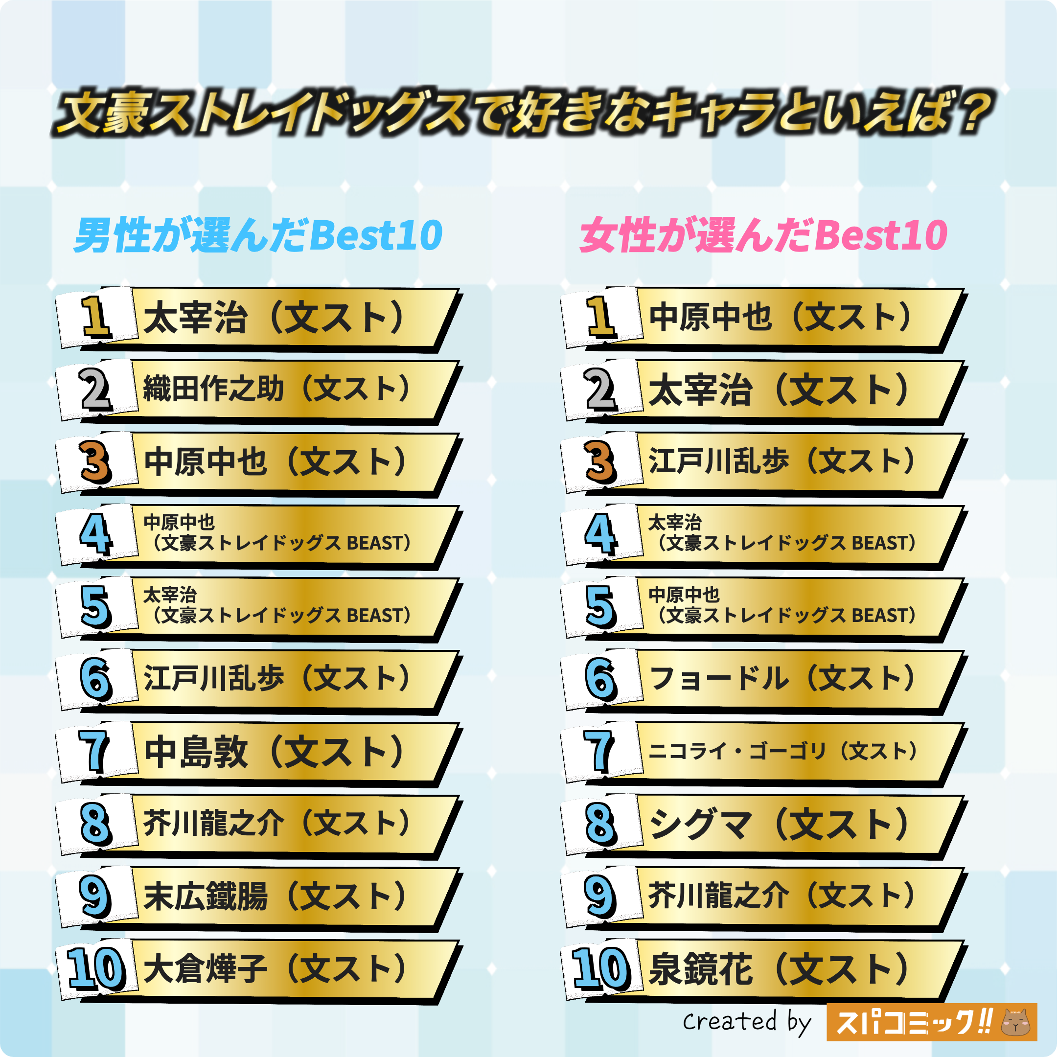 文豪ストレイドッグスで好きなキャラといえば?(學園・映画・外伝・BEASTあり) 男女全体版