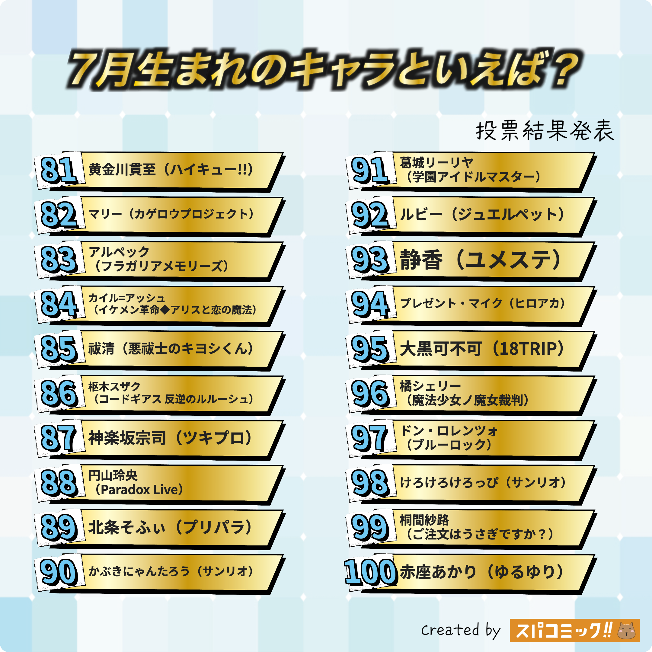 7月生まれのキャラといえば? 81〜100位