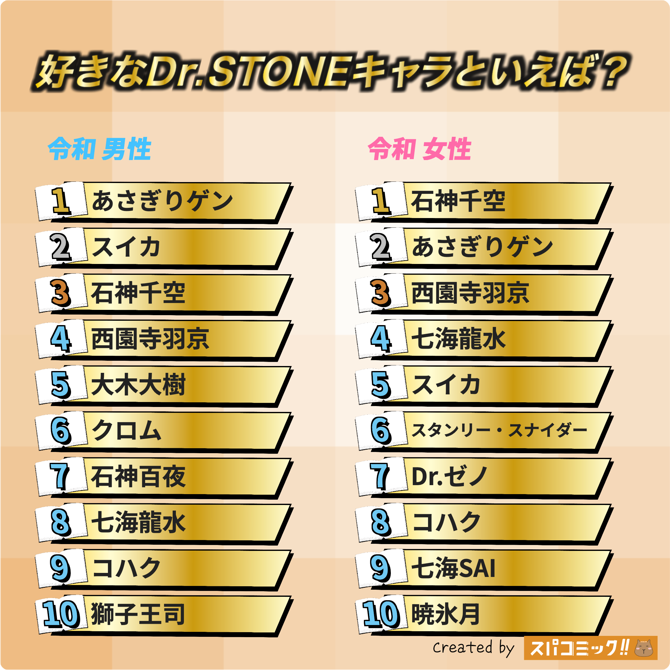 好きなDr.STONEキャラといえば? 令和版