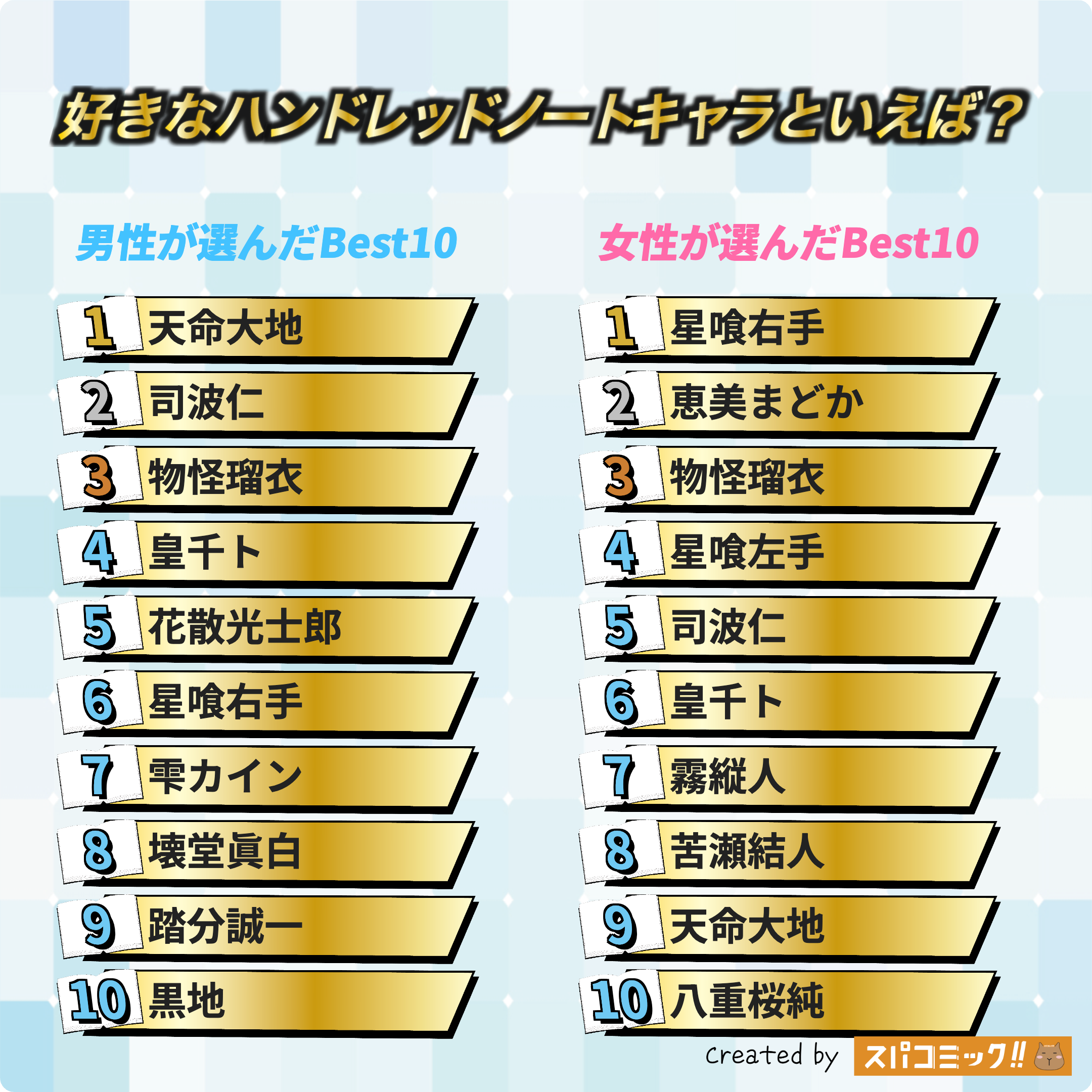 好きなハンドレッドノートキャラといえば? 男女全体版