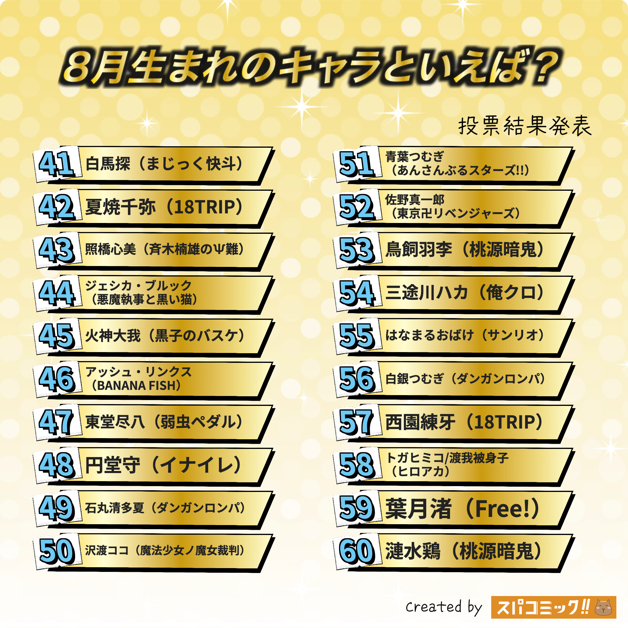 8月生まれのキャラといえば？ 41〜60位
