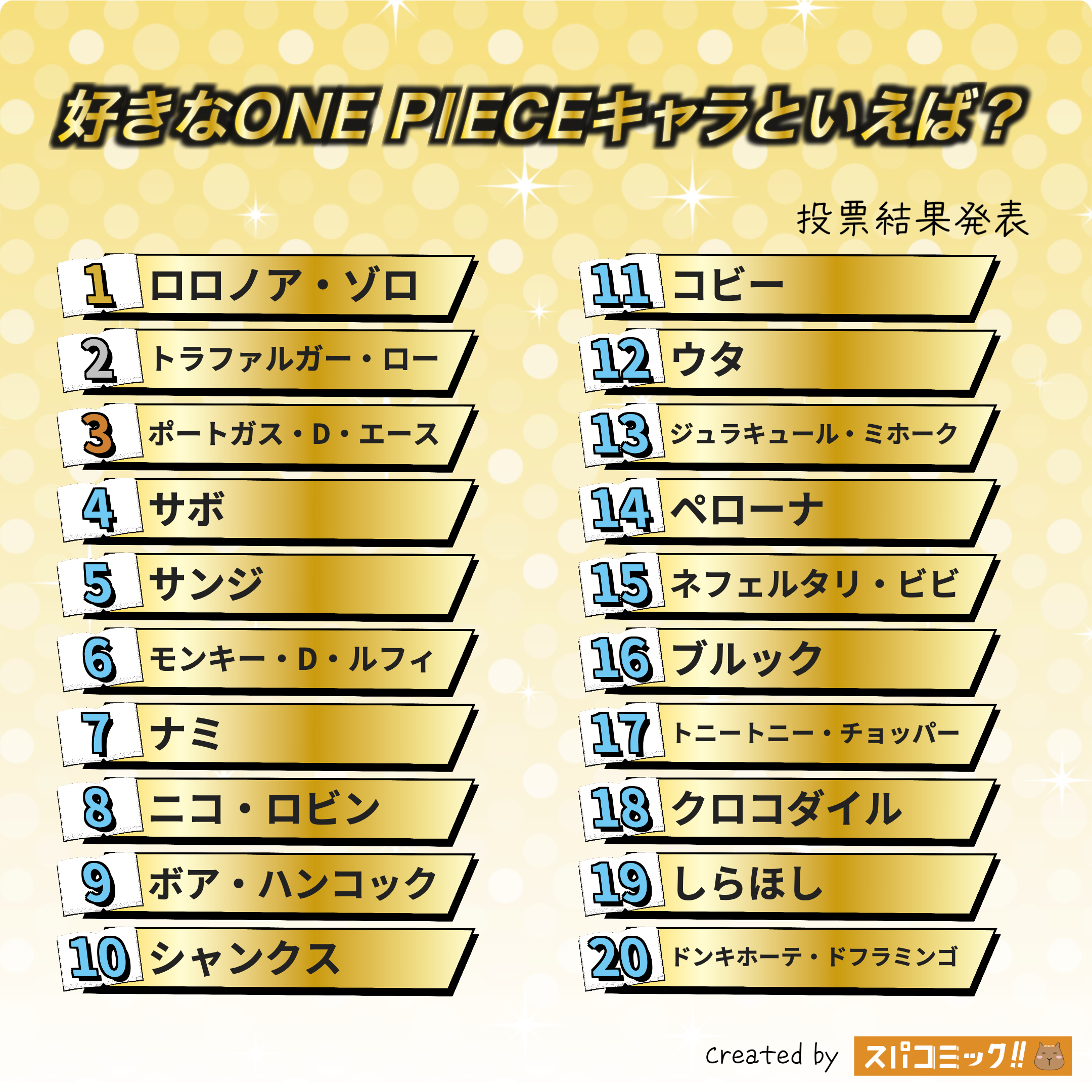 好きなONE PIECEキャラといえば? 1〜20位