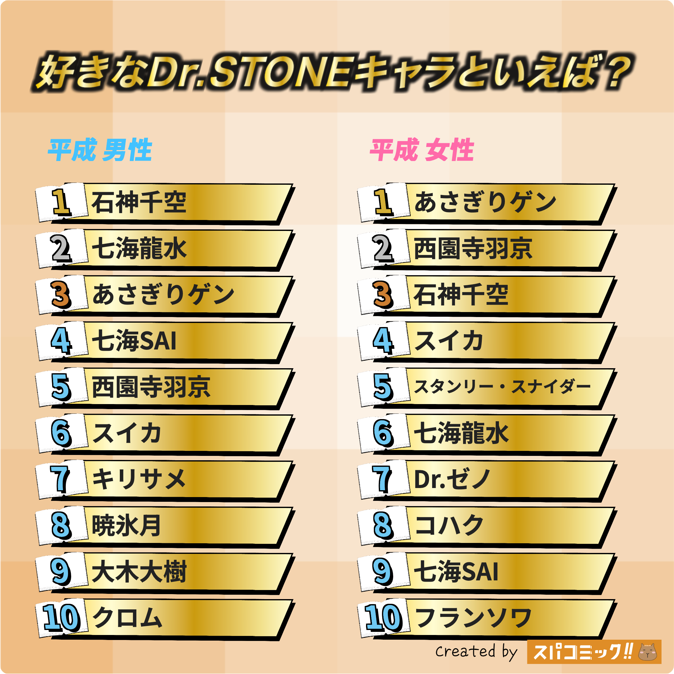好きなDr.STONEキャラといえば? 平成版
