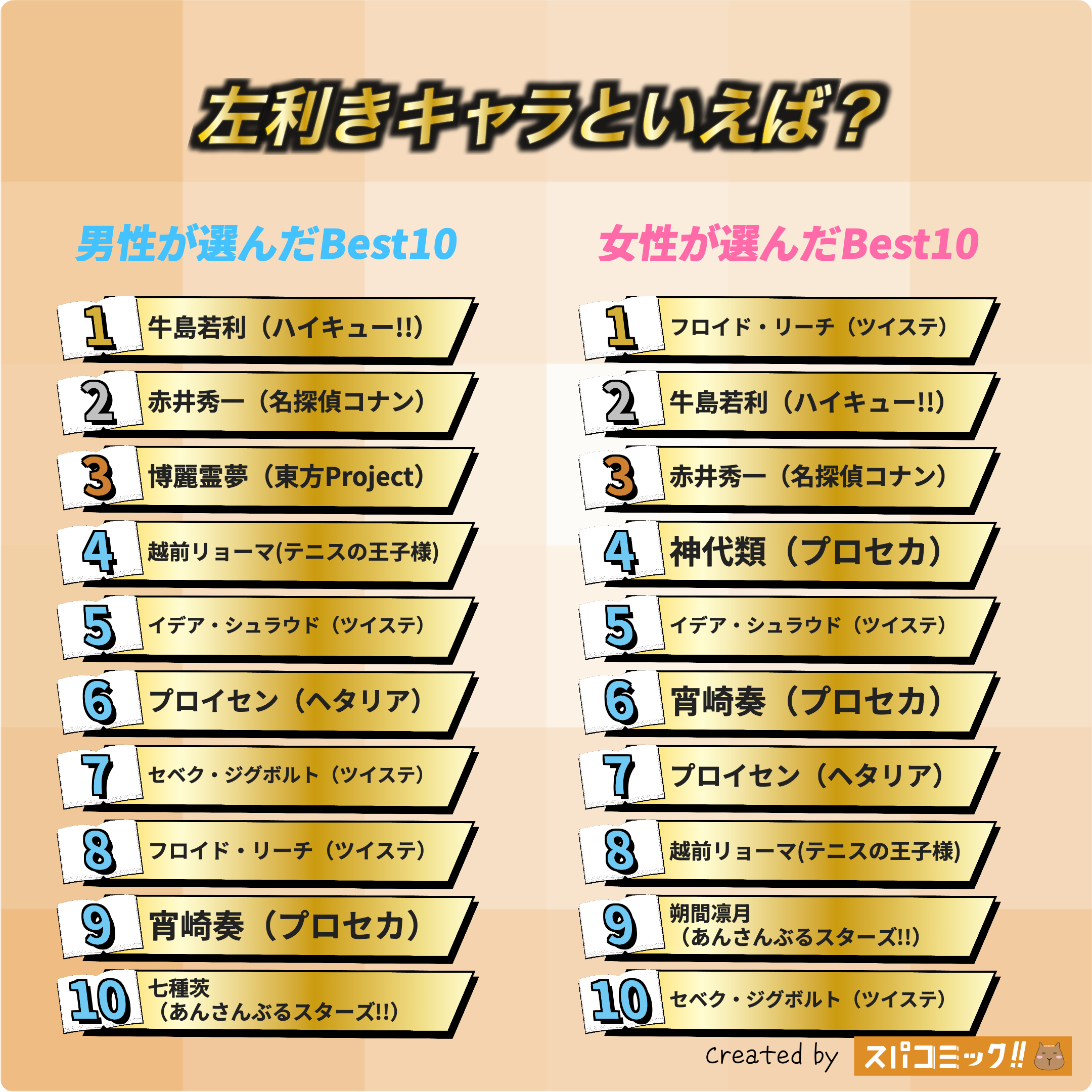 左利きキャラといえば？ 男女全体版