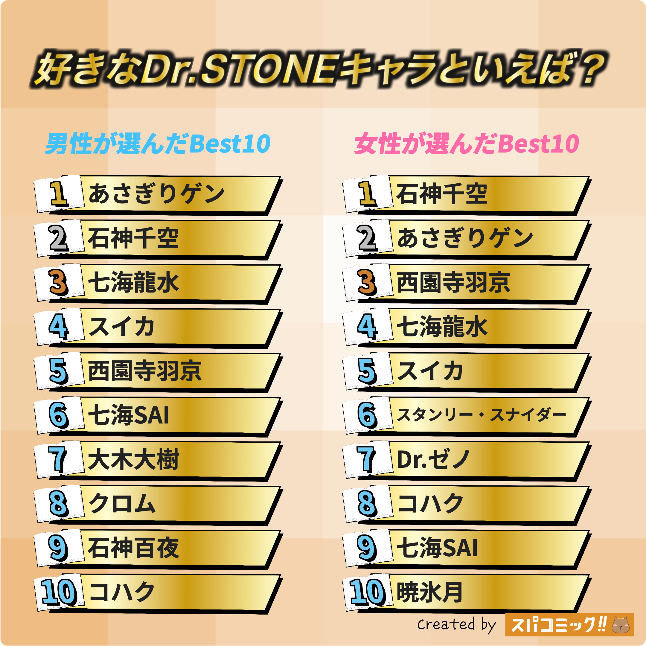好きなDr.STONEキャラといえば? 男女全体版