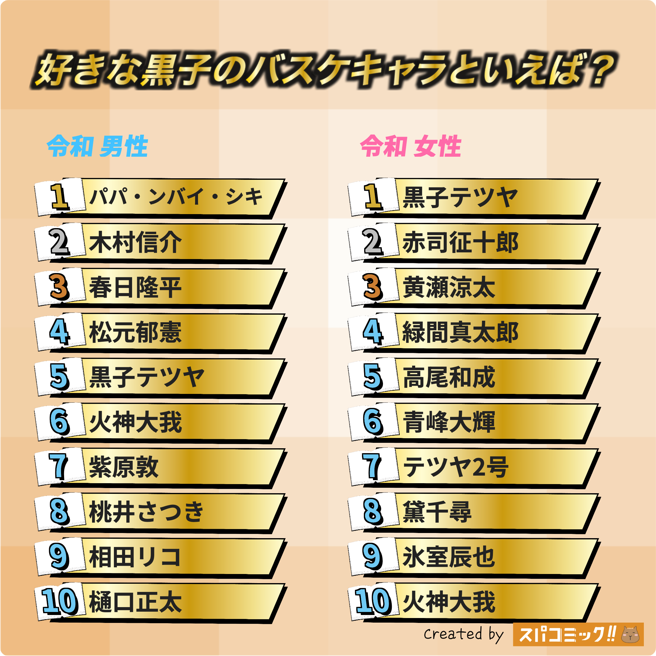 好きな黒子のバスケキャラといえば? 令和版