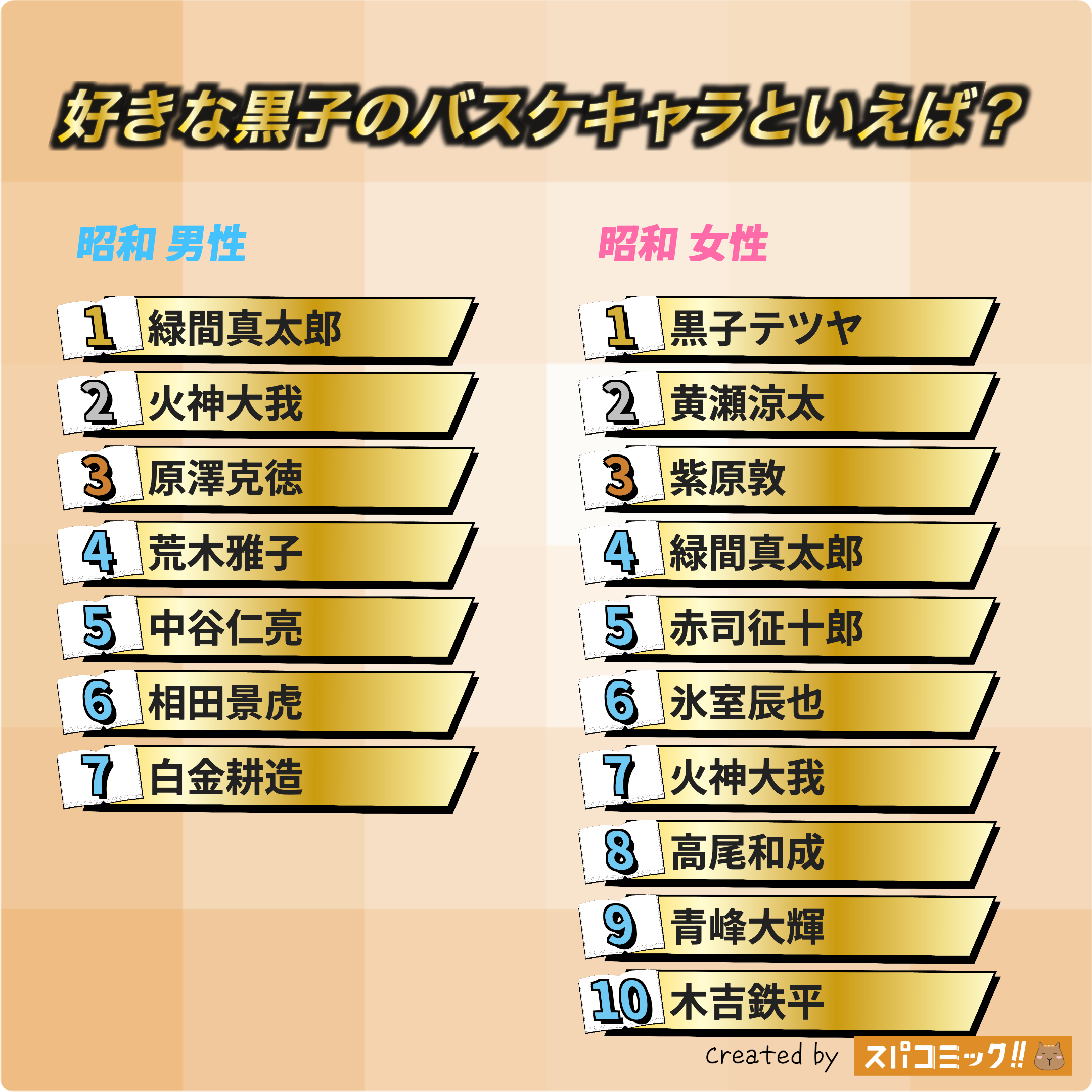 好きな黒子のバスケキャラといえば? 昭和版