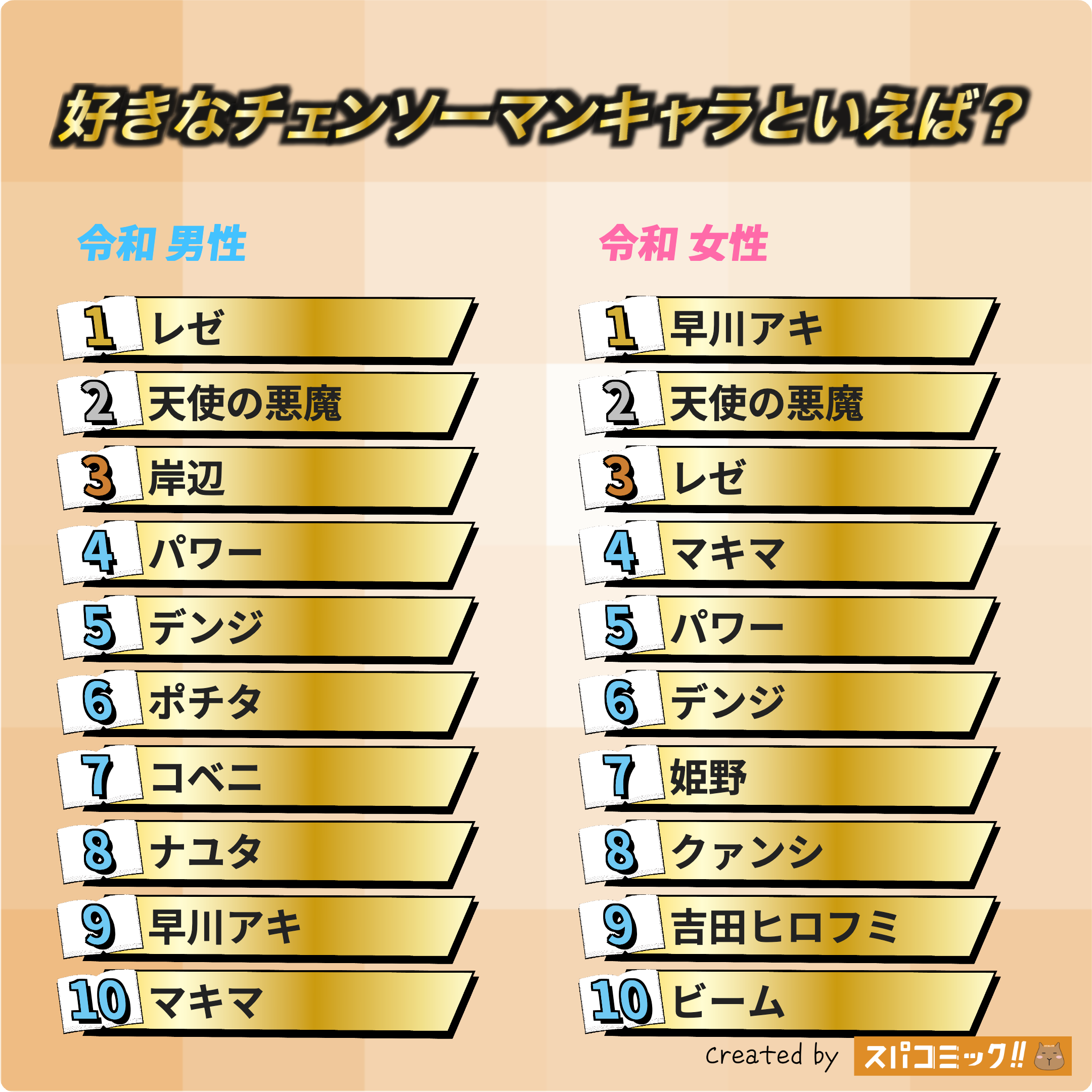 好きなチェンソーマンキャラといえば？ 令和版