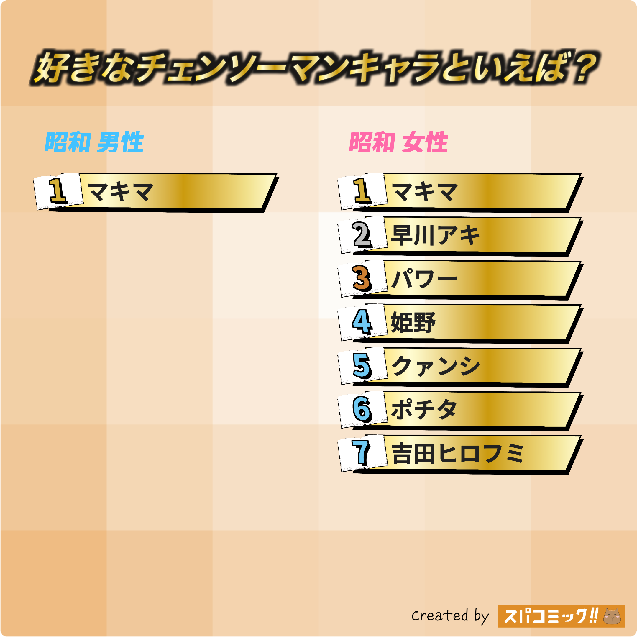 好きなチェンソーマンキャラといえば？ 昭和版