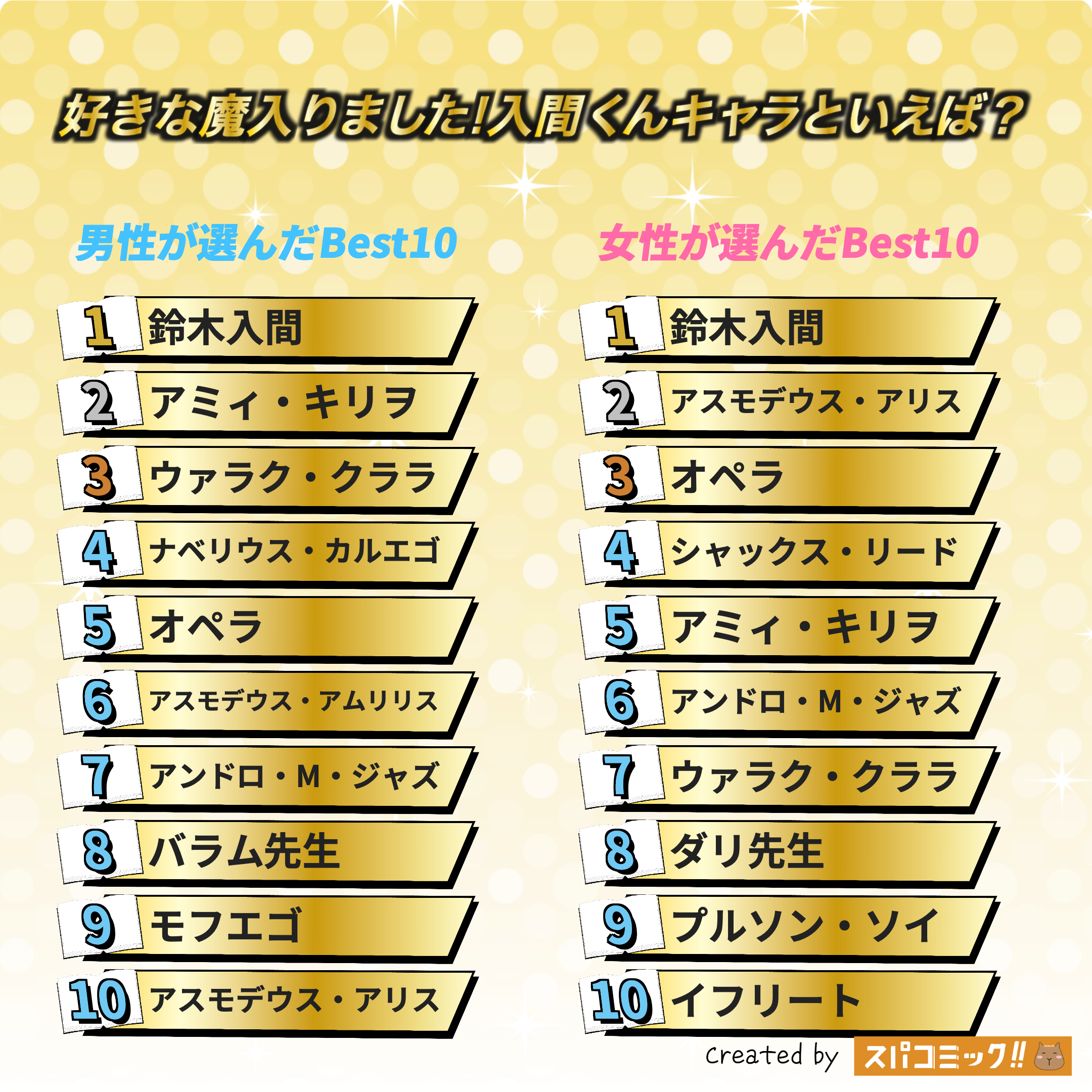 好きな魔入りました!入間くんキャラといえば？ 男女全体版