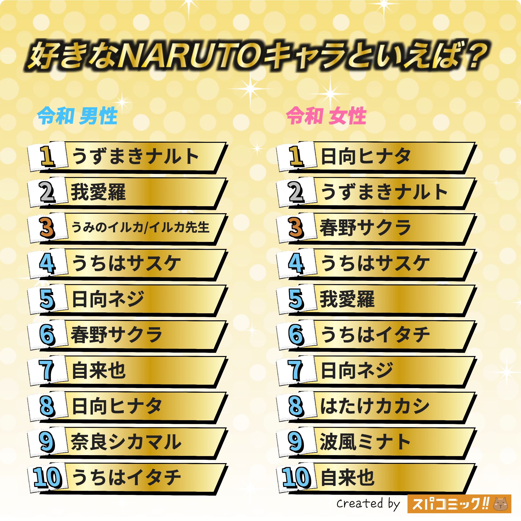 好きなNARUTOキャラといえば? 令和版