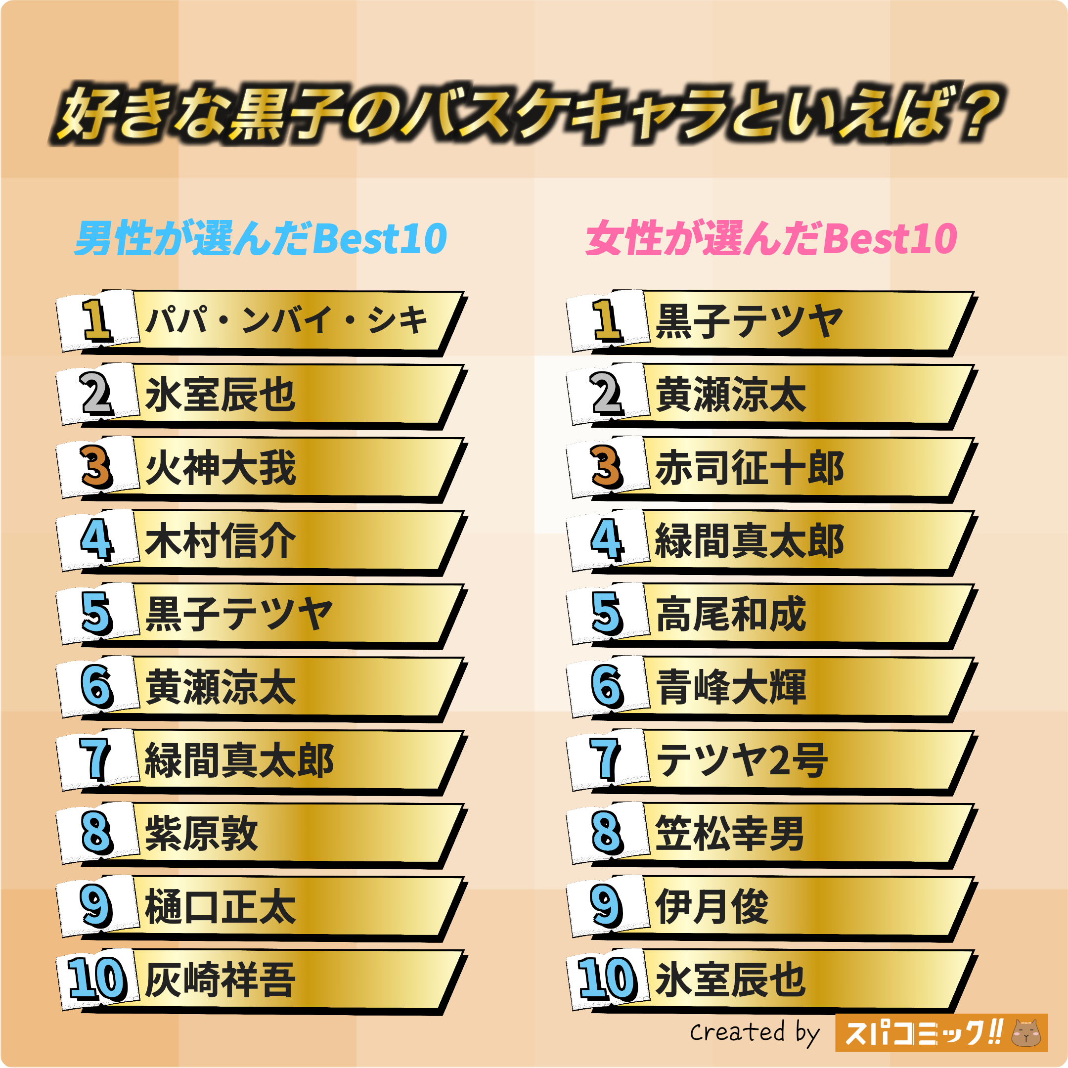 好きな黒子のバスケキャラといえば? 男女全体版
